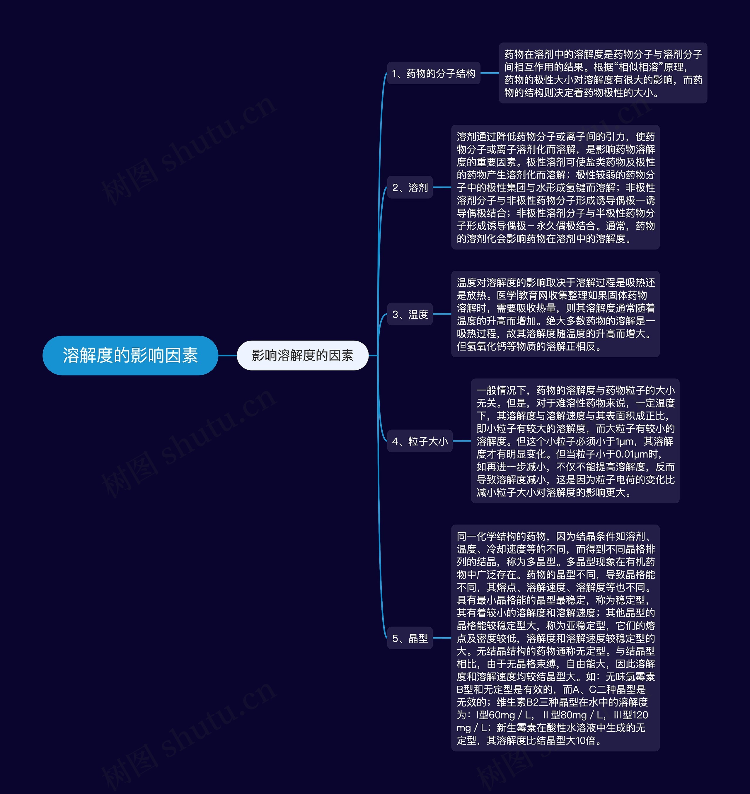 溶解度的影响因素思维导图