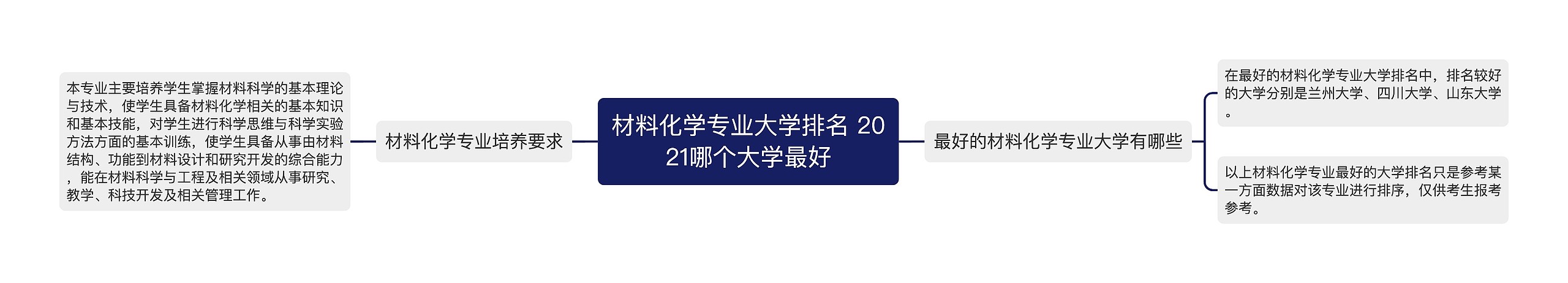 材料化学专业大学排名 2021哪个大学最好思维导图