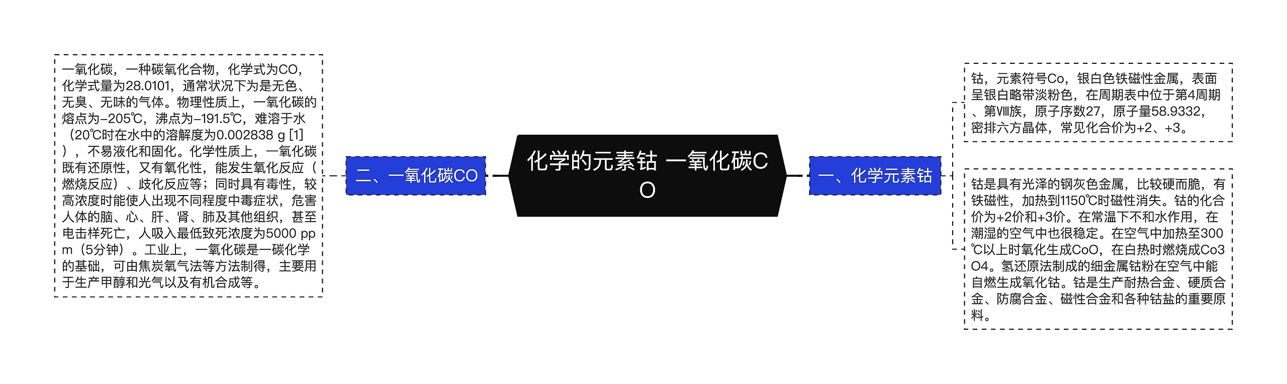 化学的元素钴 一氧化碳CO思维导图