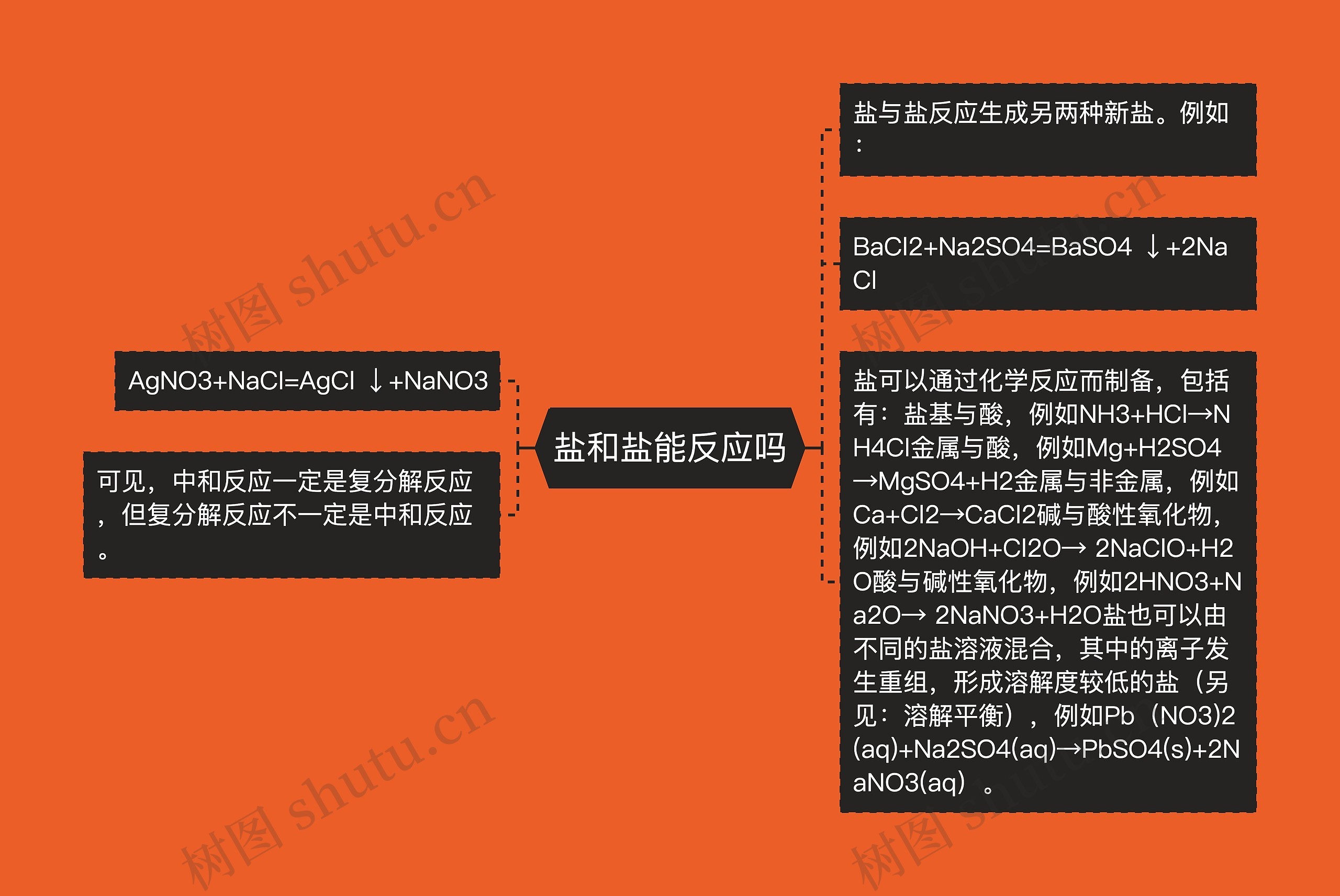 盐和盐能反应吗思维导图