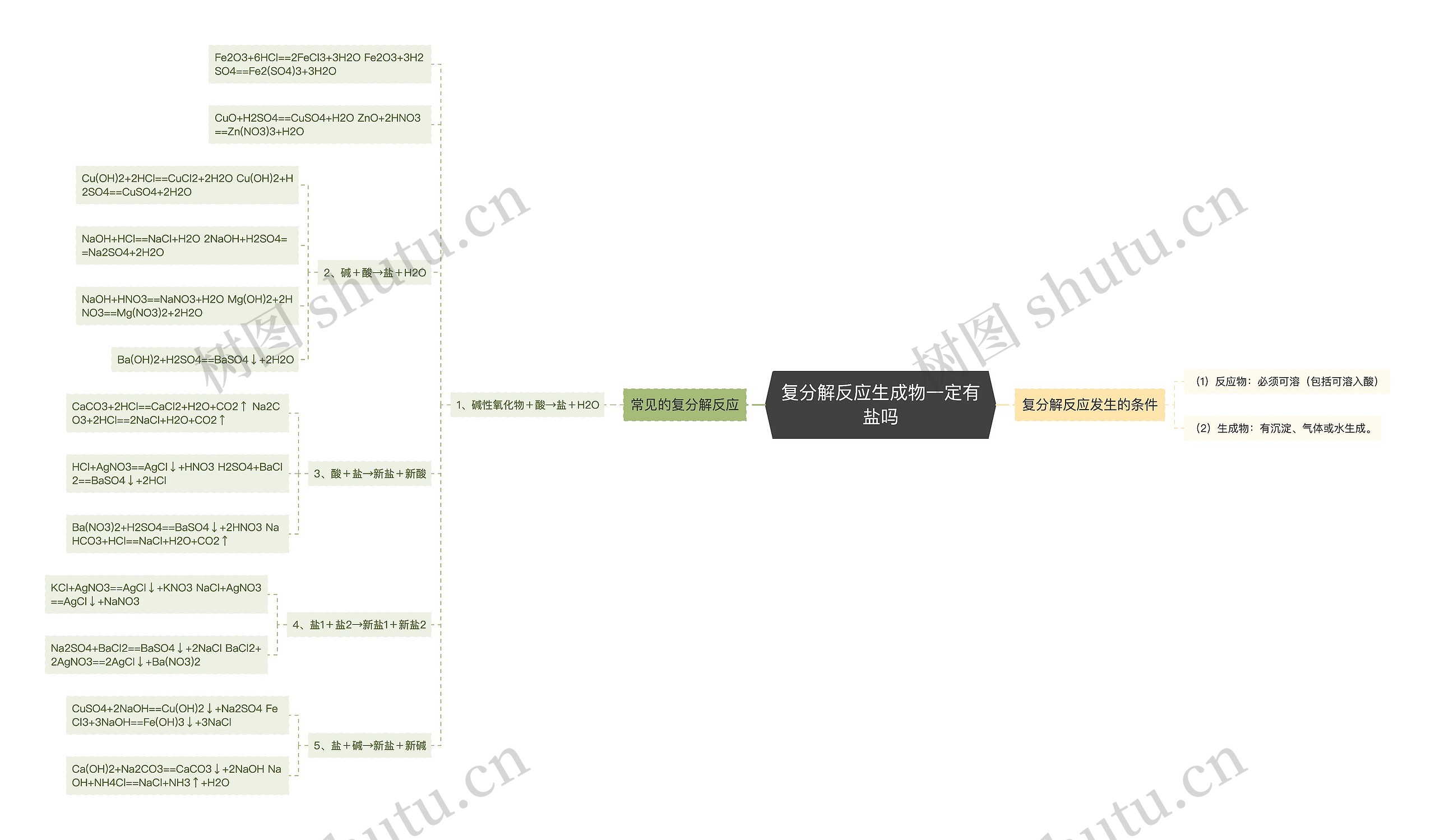 复分解反应生成物一定有盐吗 复分解反应生成物一定有盐吗