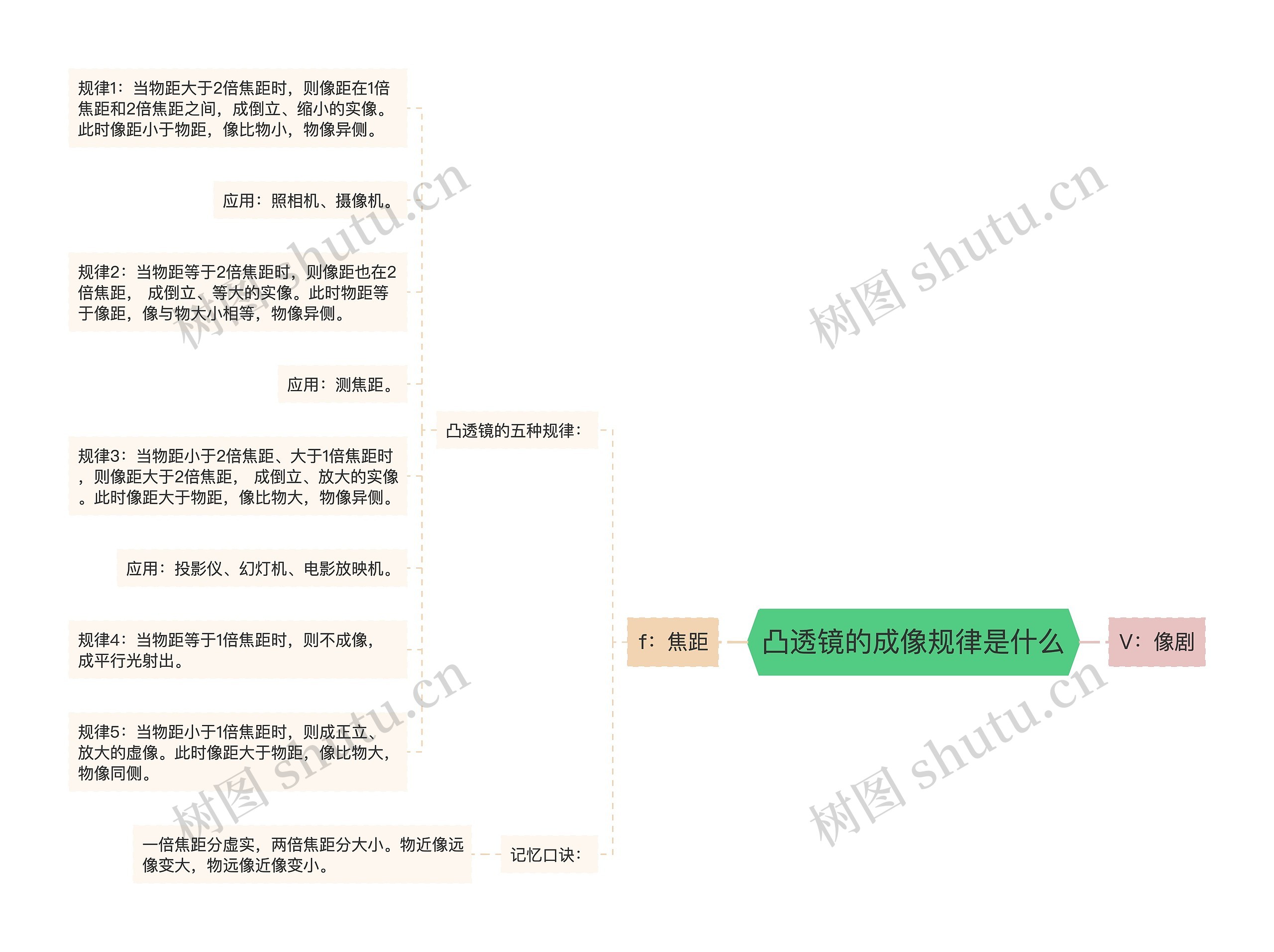 凸透镜的成像规律是什么思维导图