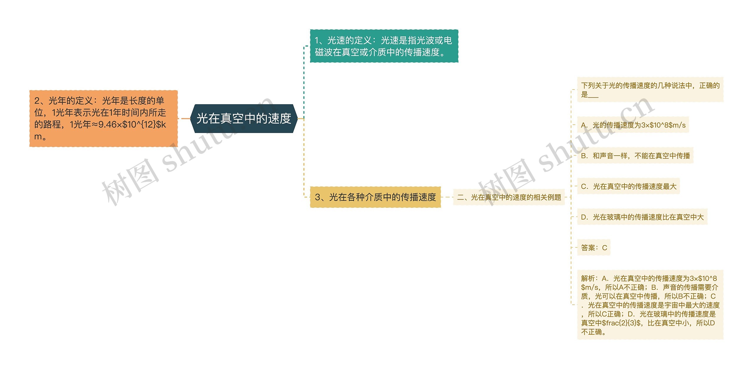 光在真空中的速度思维导图