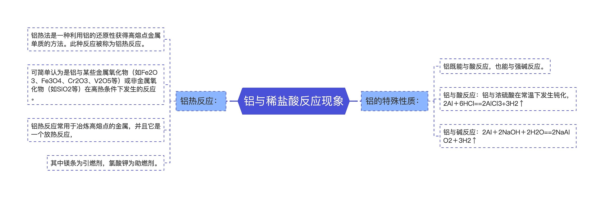 铝与稀盐酸反应现象思维导图