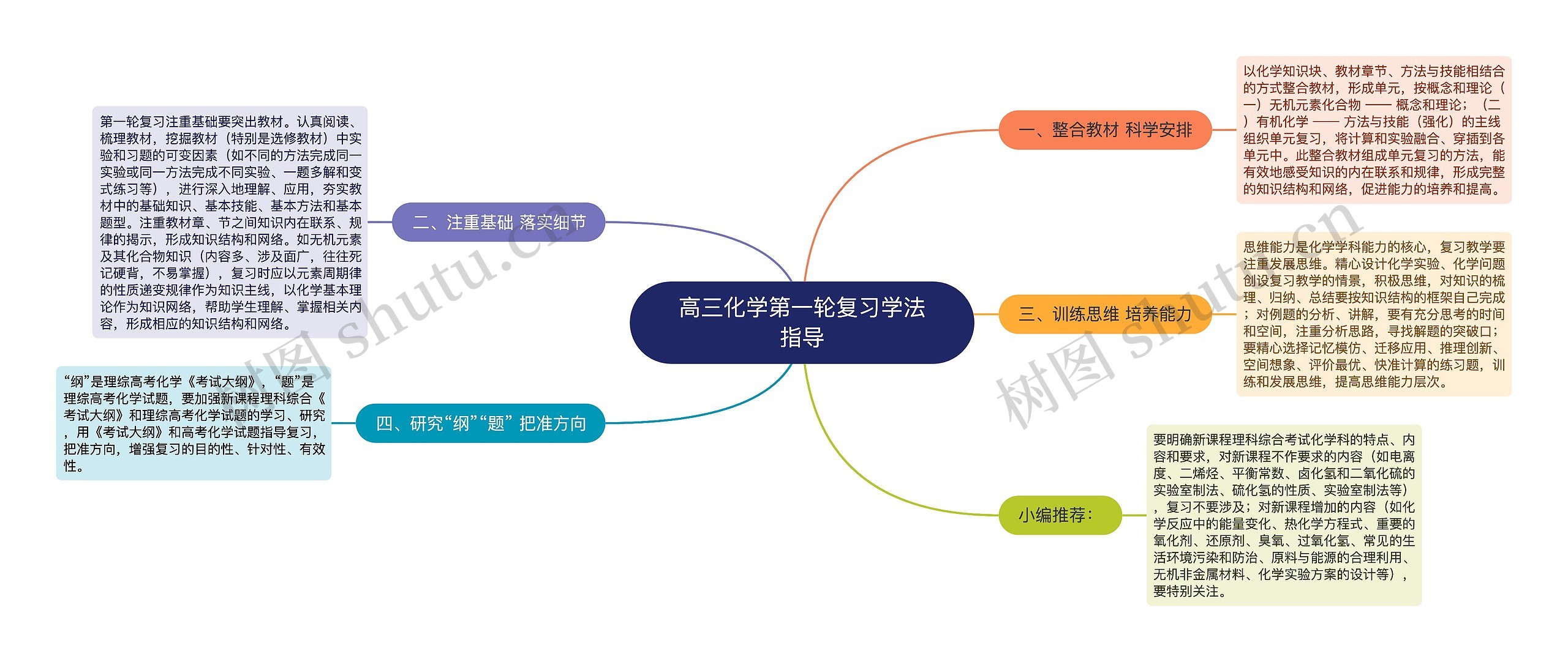 高三化学第一轮复习学法指导