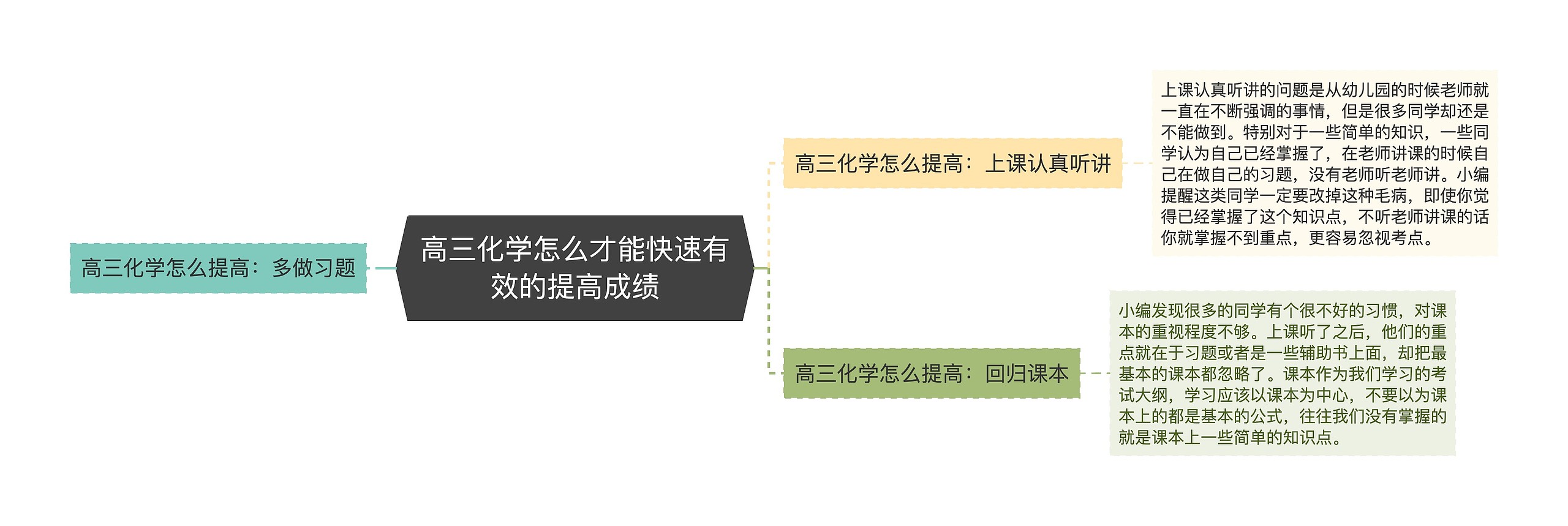 高三化学怎么才能快速有效的提高成绩思维导图