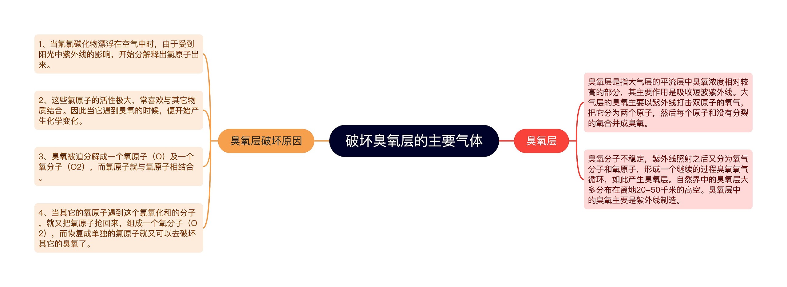 破坏臭氧层的主要气体思维导图高清图 破坏臭氧层的主要气体思维导图