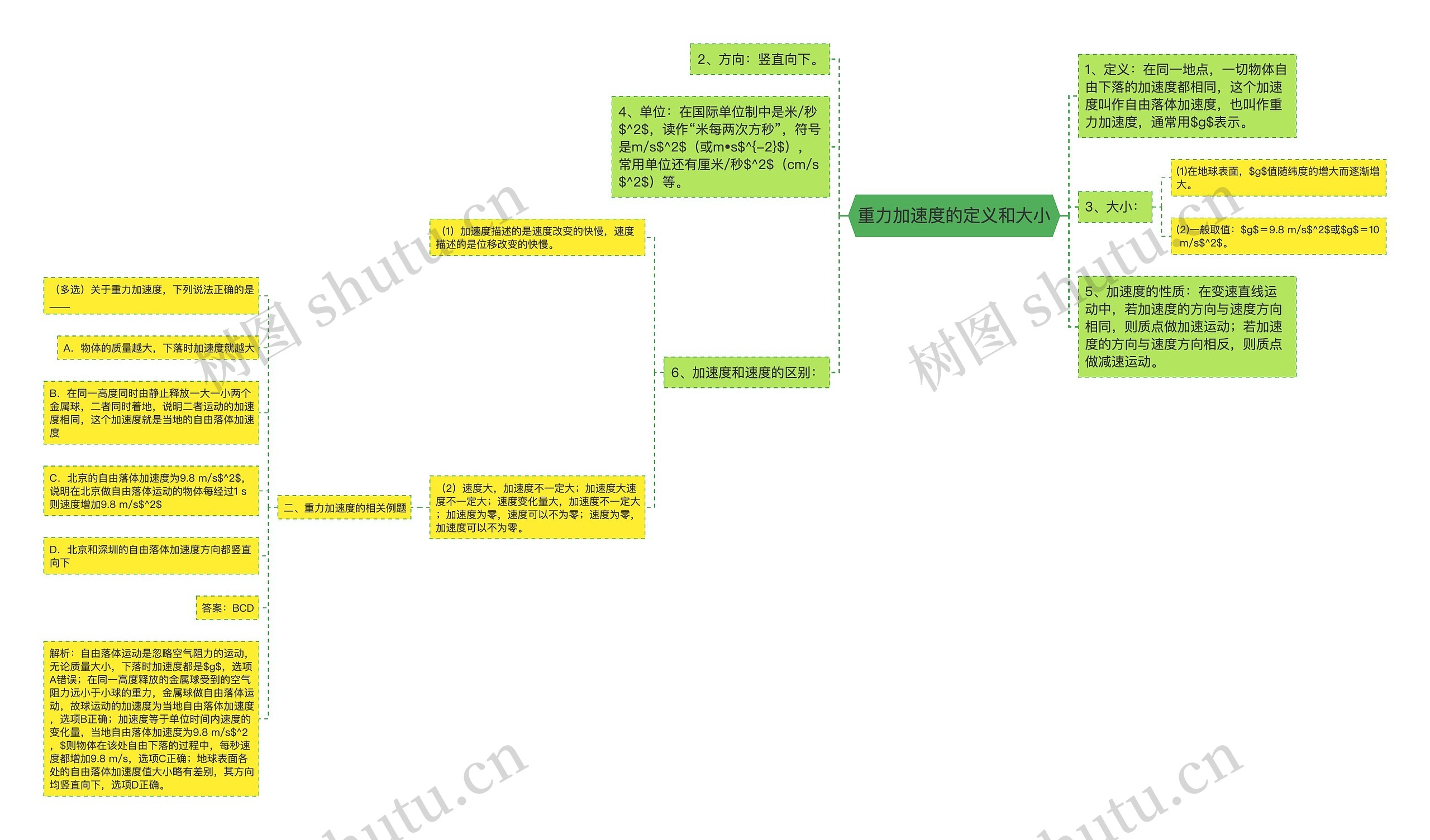 重力加速度的定义和大小思维导图