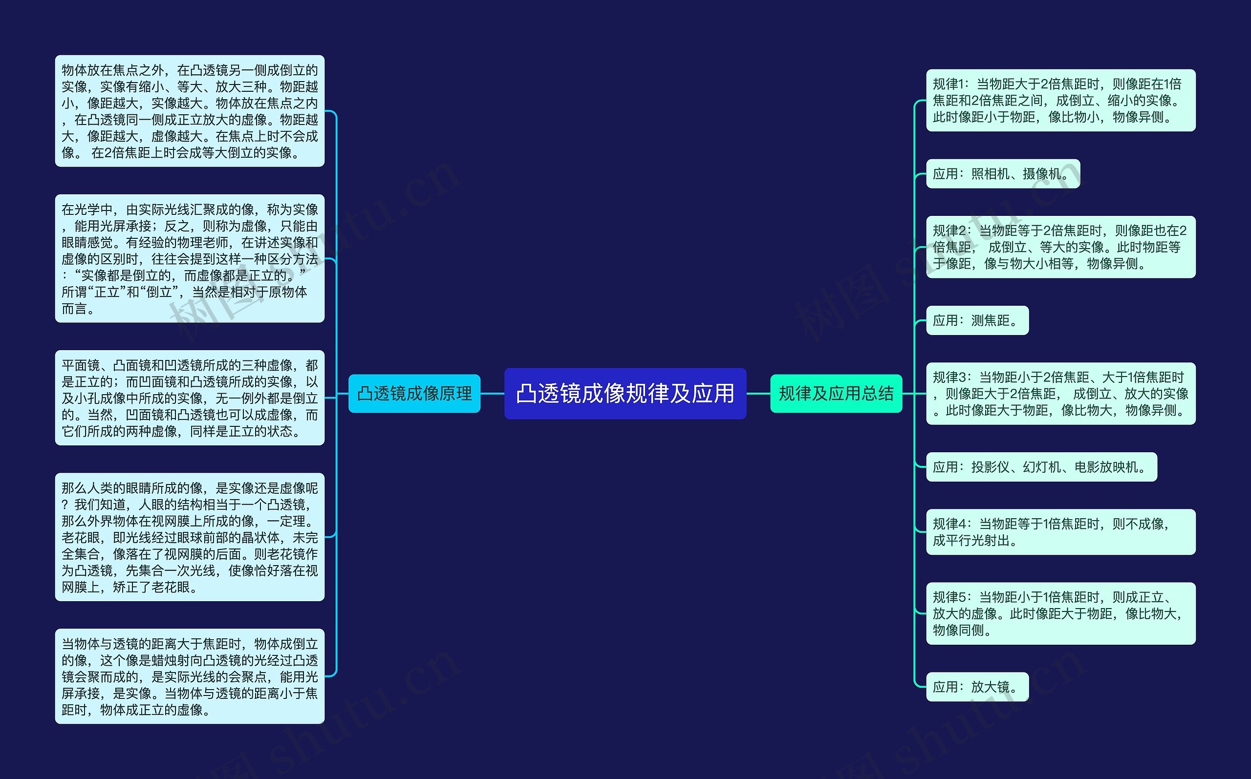 凸透镜成像规律及应用