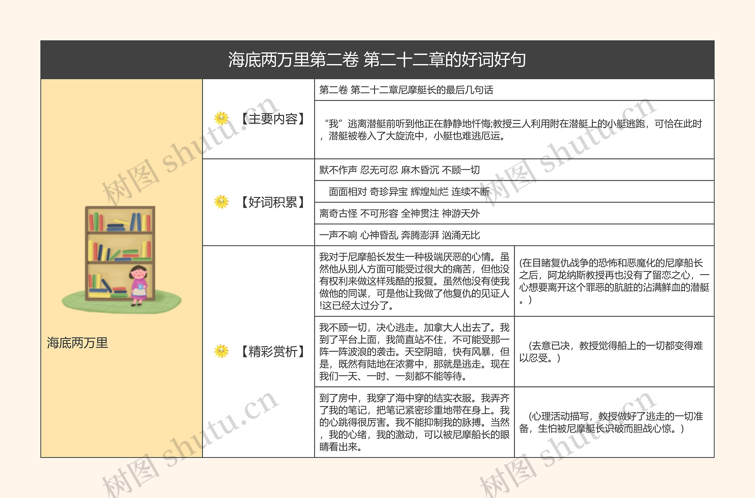 海底两万里第二卷 第二十二章的好词好句的思维导图