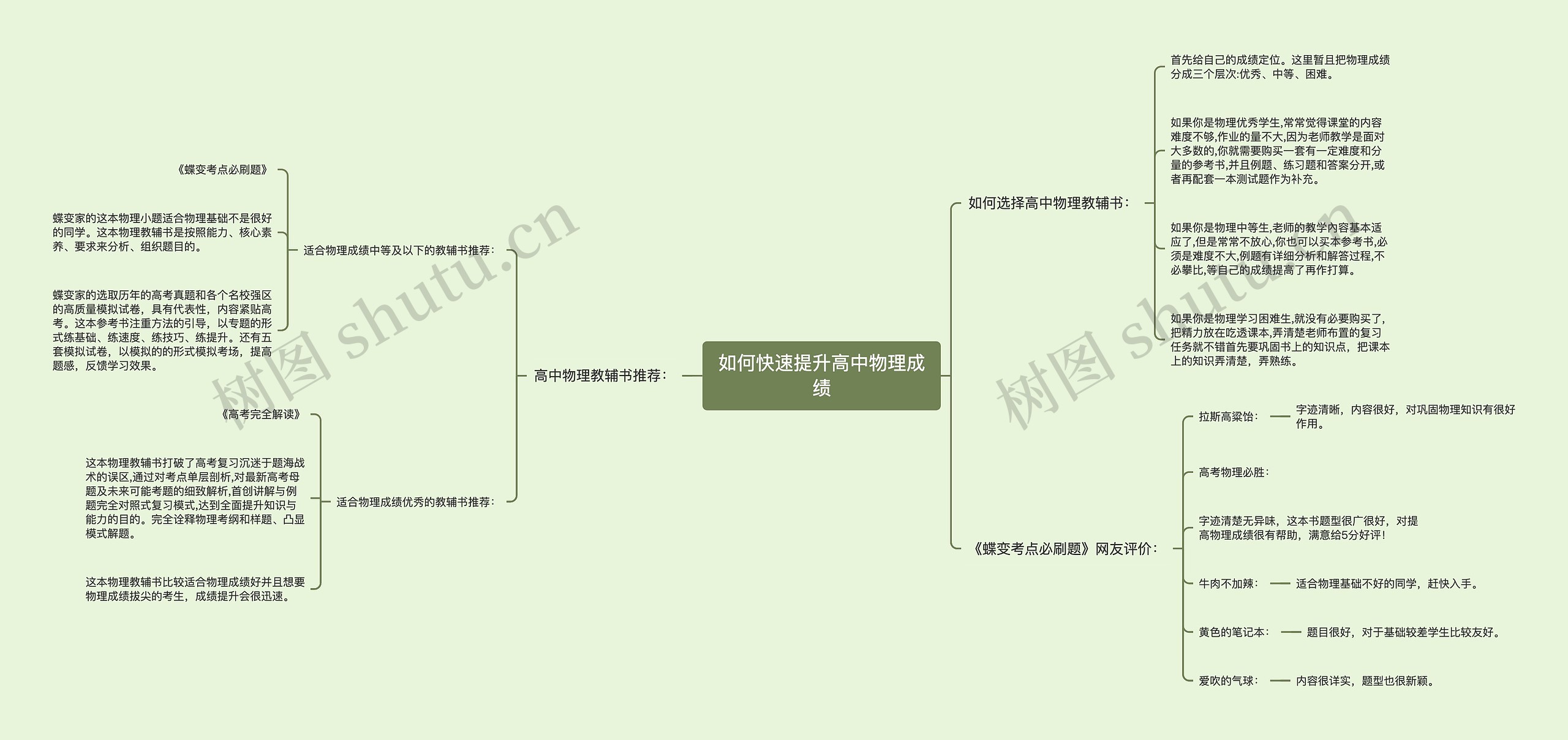 如何快速提升高中物理成绩思维导图