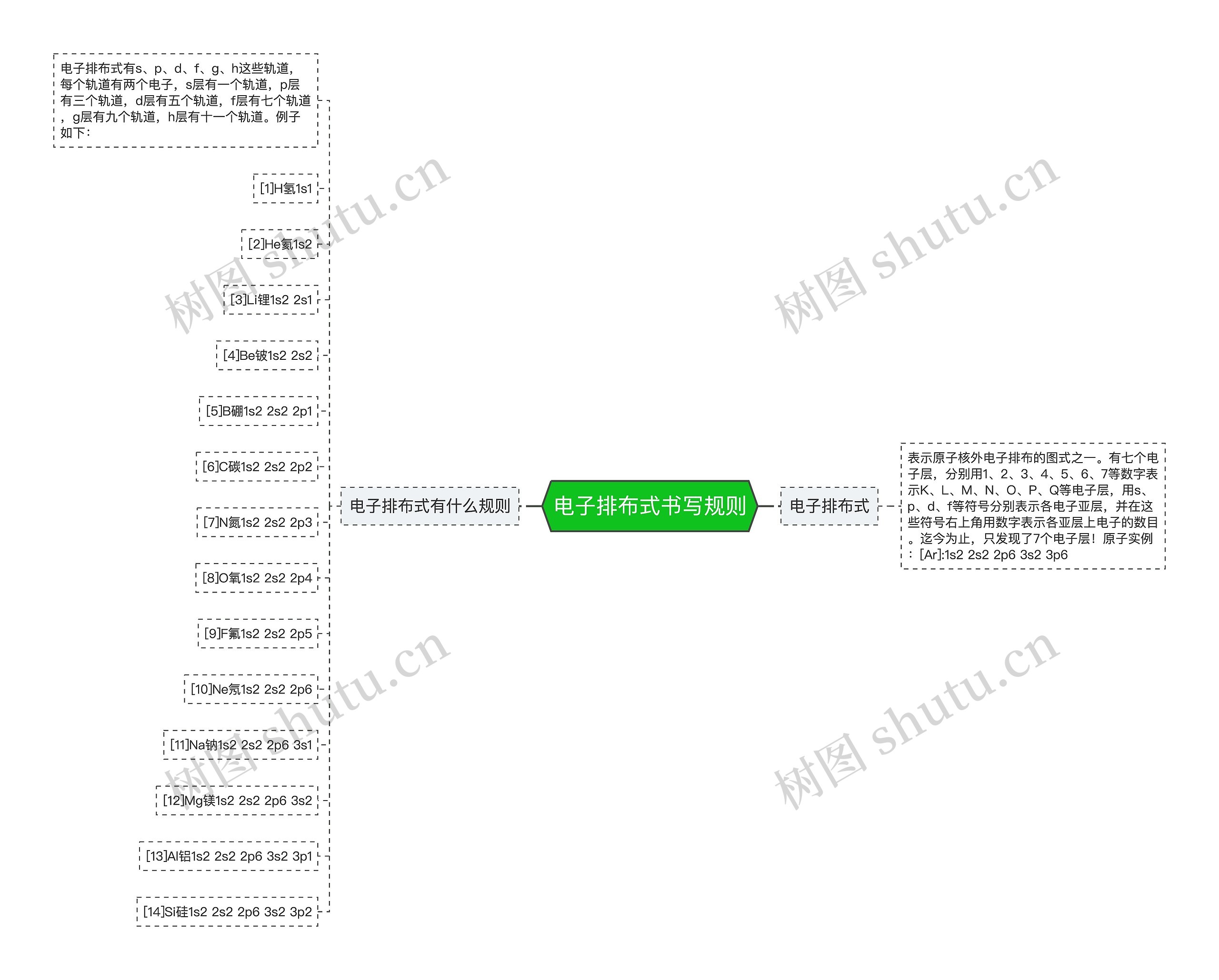 电子排布式书写规则思维导图