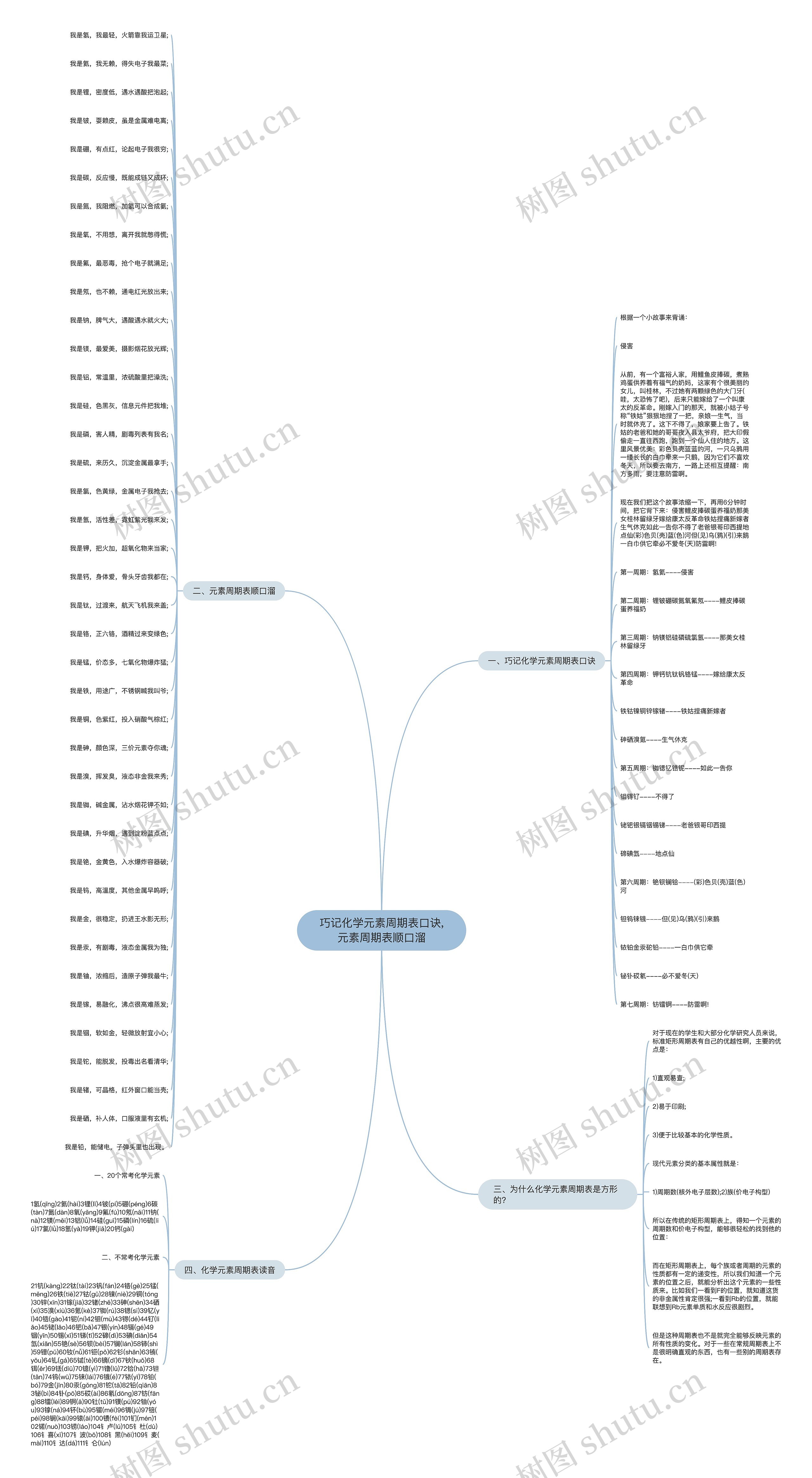 巧记化学元素周期表口诀,元素周期表顺口溜