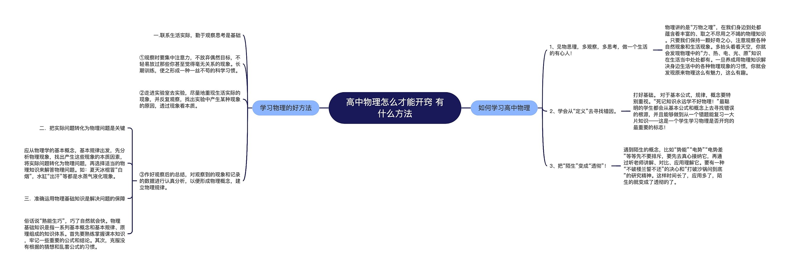 高中物理怎么才能开窍 有什么方法思维导图