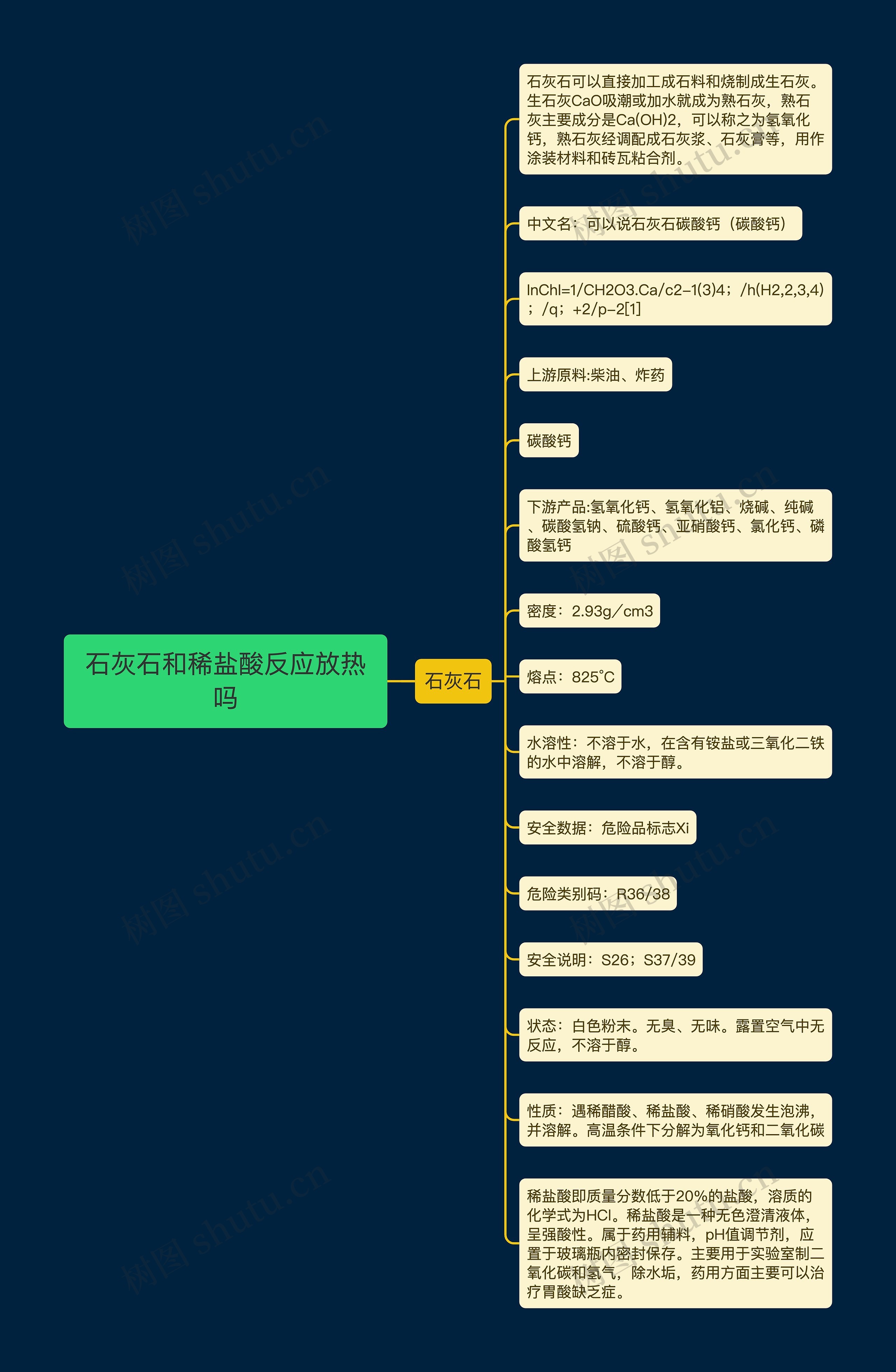 石灰石和稀盐酸反应放热吗思维导图