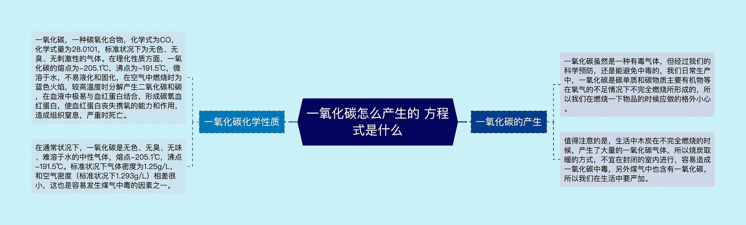 一氧化碳怎么产生的 方程式是什么