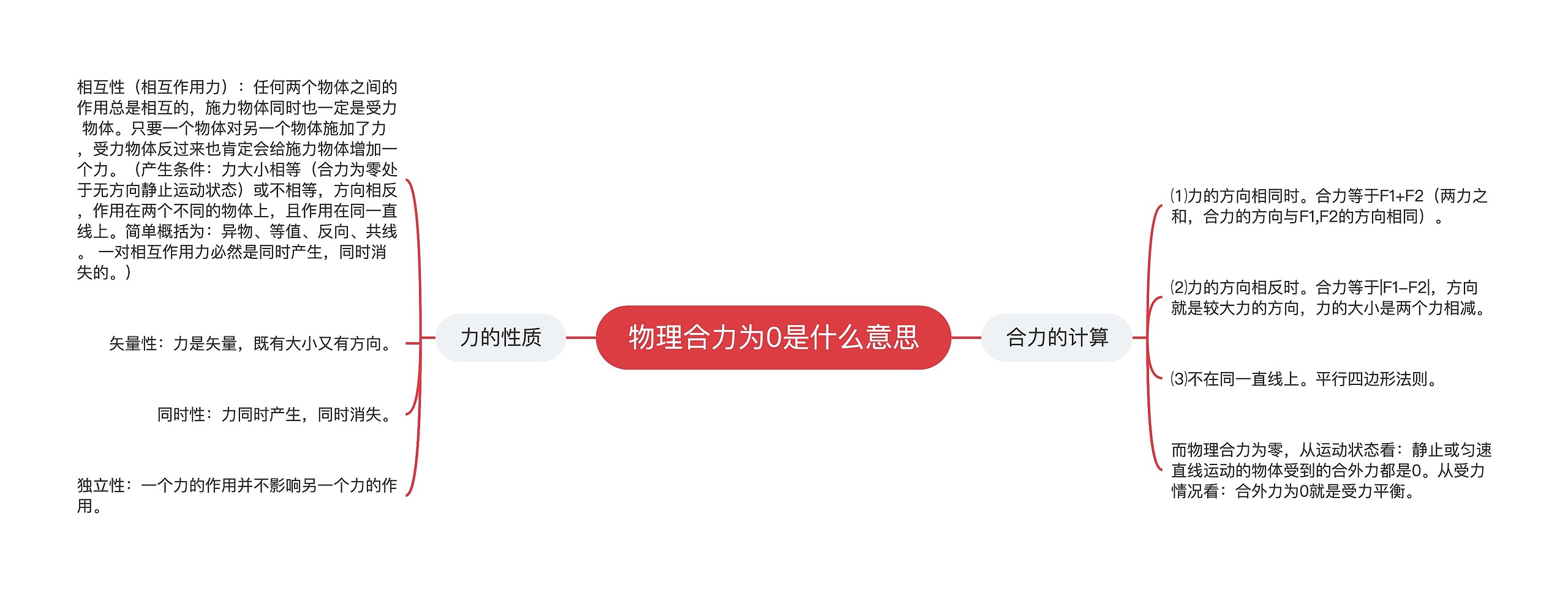 物理合力为0是什么意思思维导图