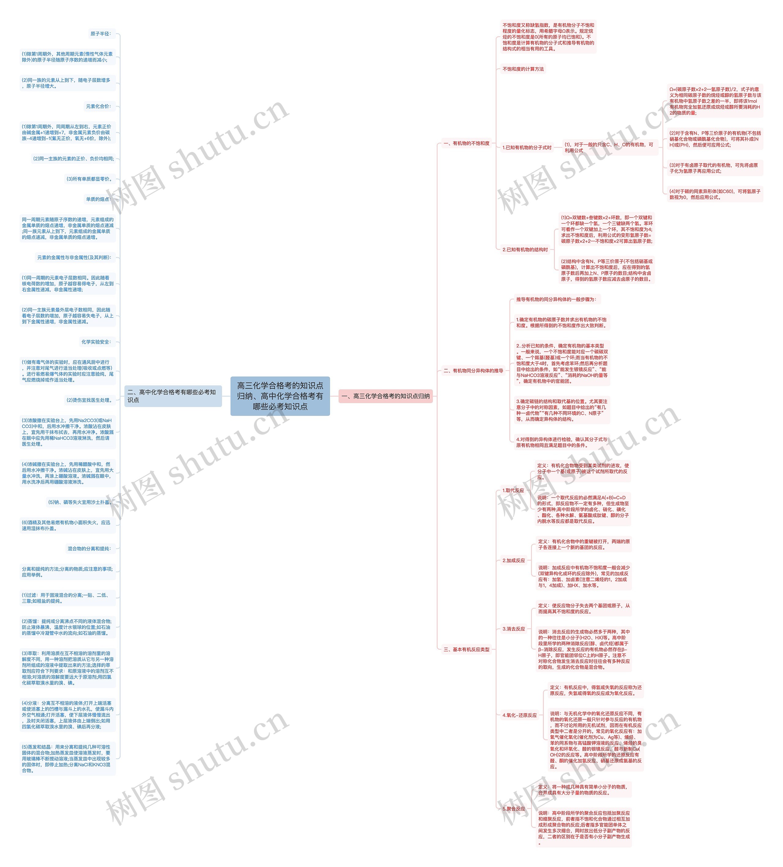 高三化学合格考的知识点归纳、高中化学合格考有哪些必考知识点思维导图