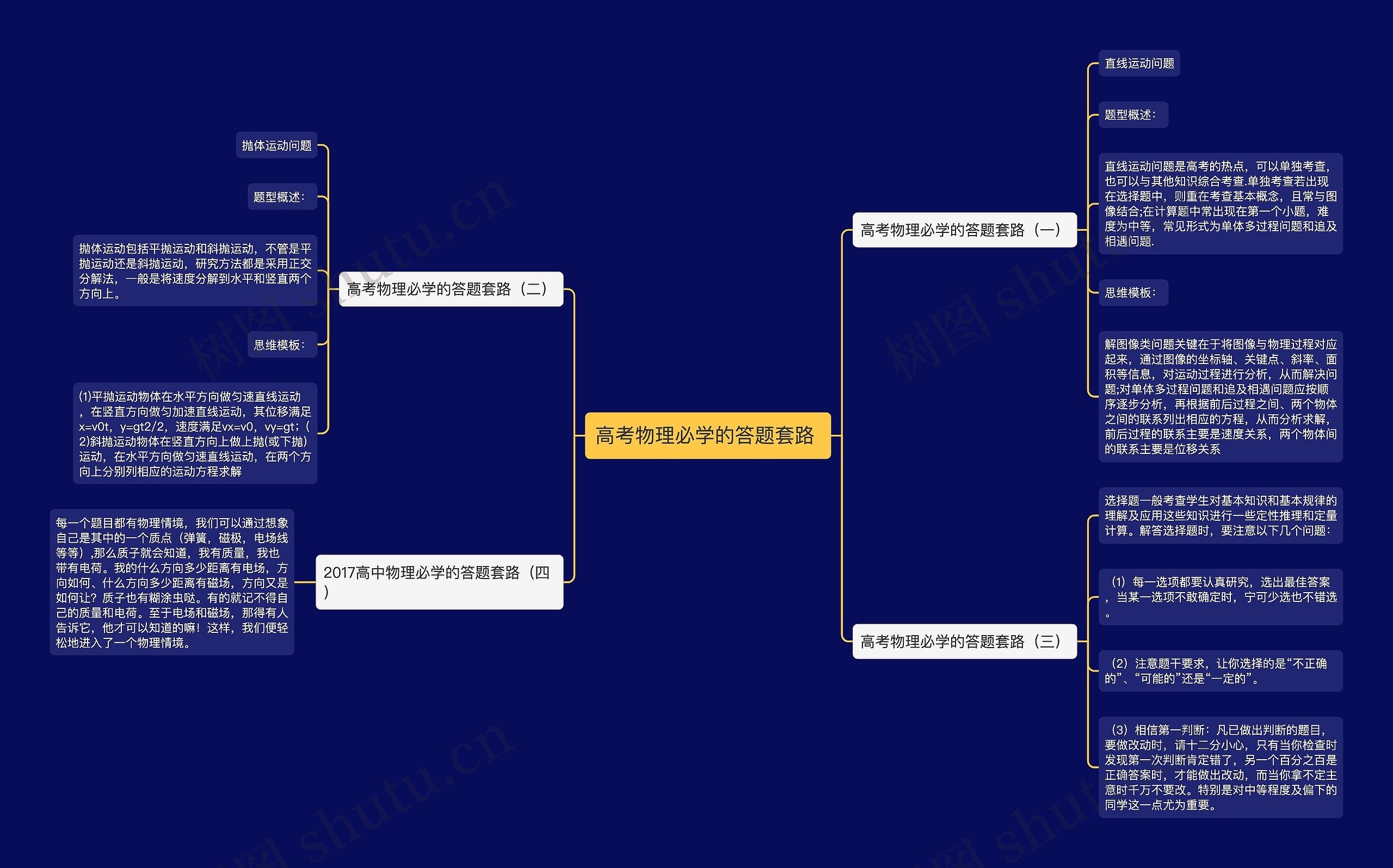 高考物理必学的答题套路 思维导图