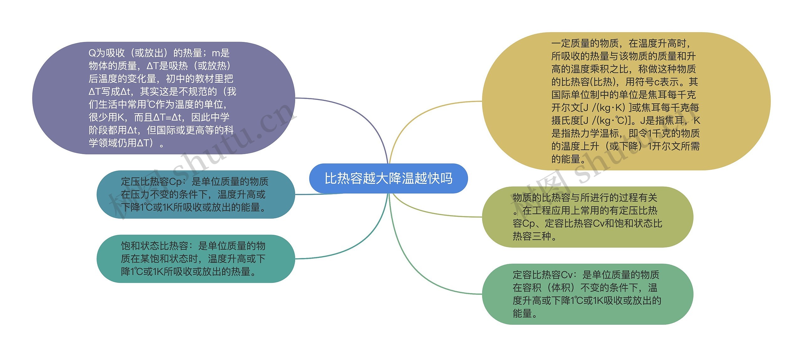 比热容越大降温越快吗