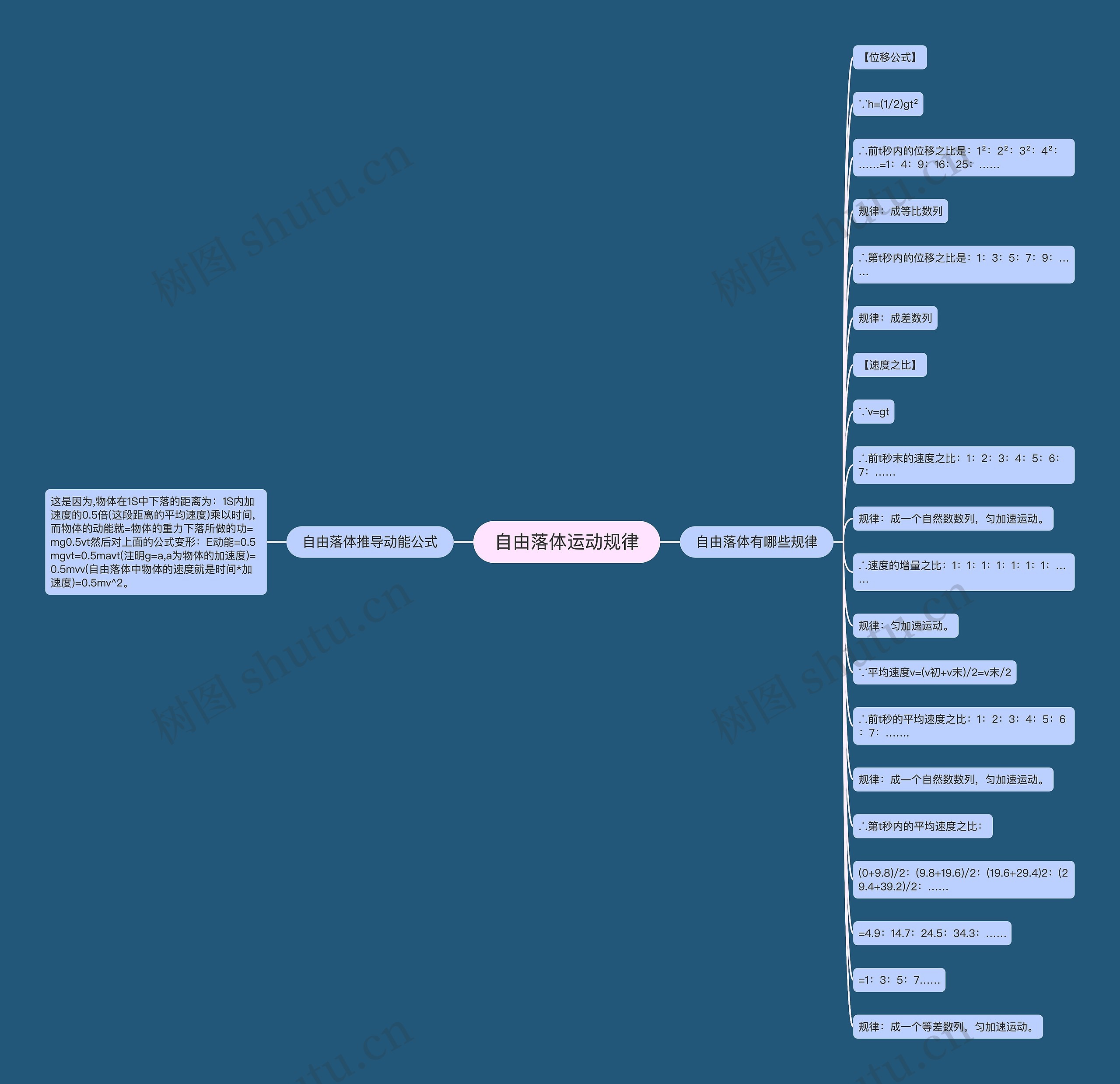 自由落体运动规律思维导图