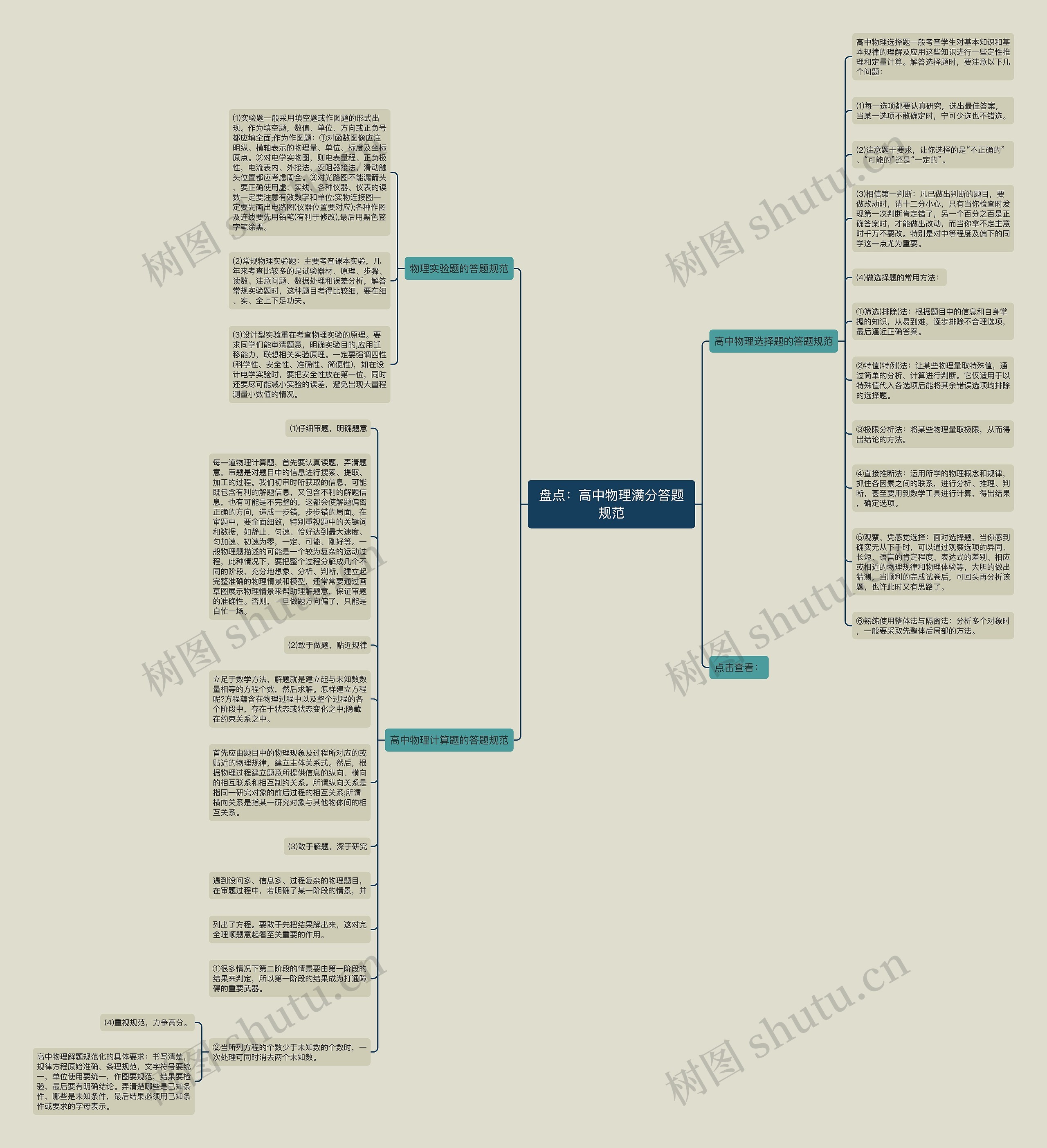 盘点:高中物理满分答题规范思维导图高清图 盘点:高中物理满分答题规范思维导图