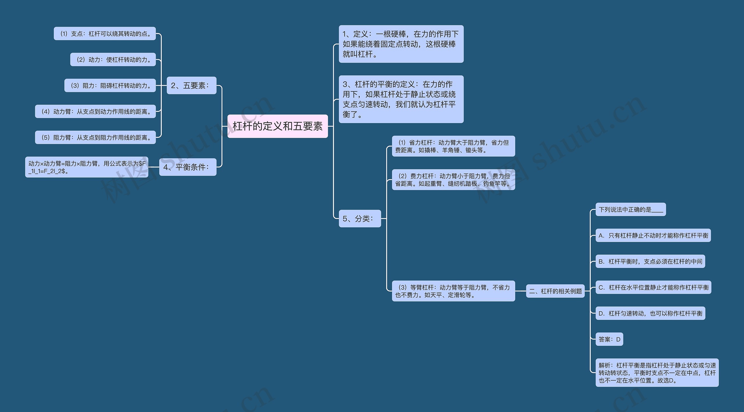 杠杆的定义和五要素