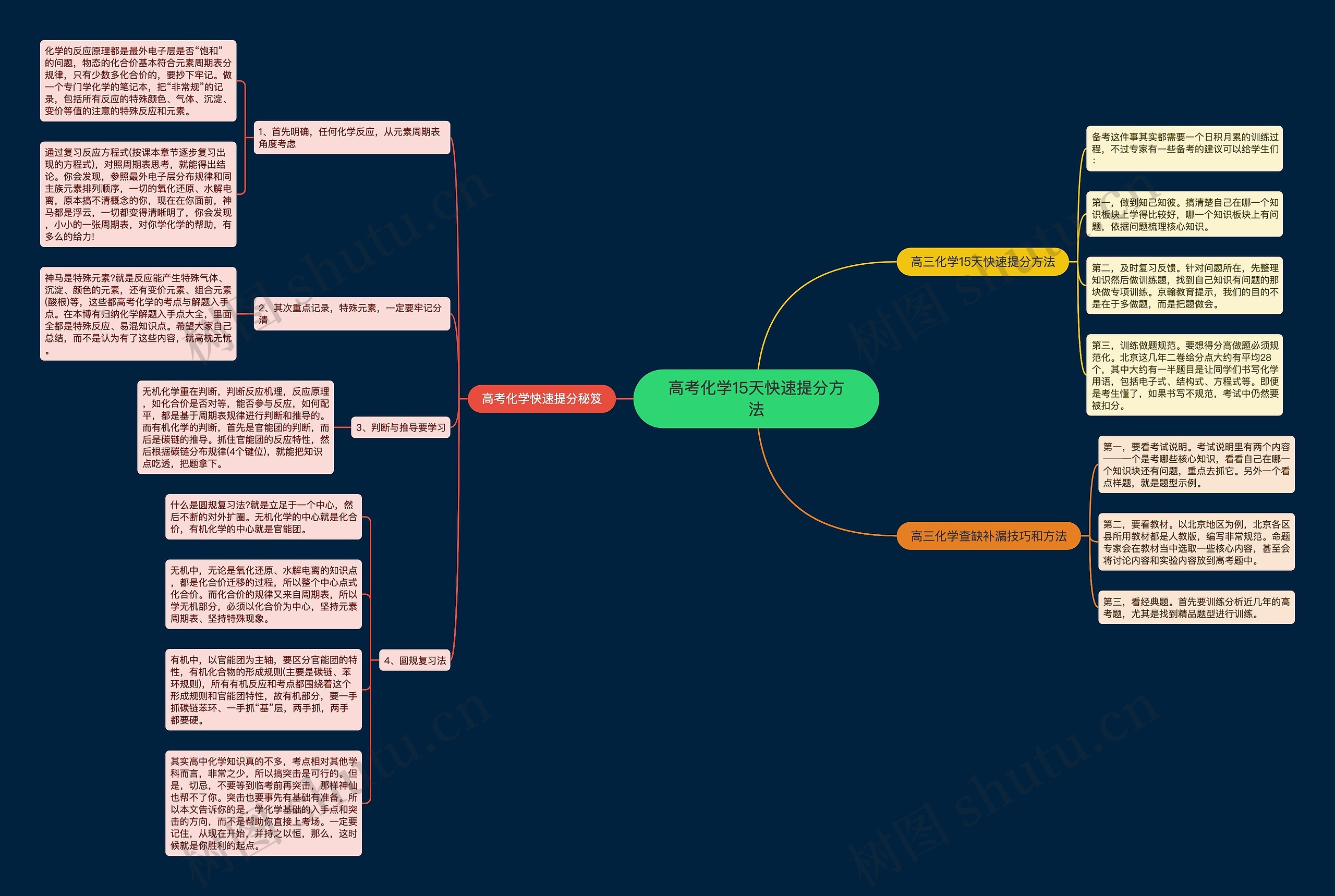 高考化学15天快速提分方法思维导图