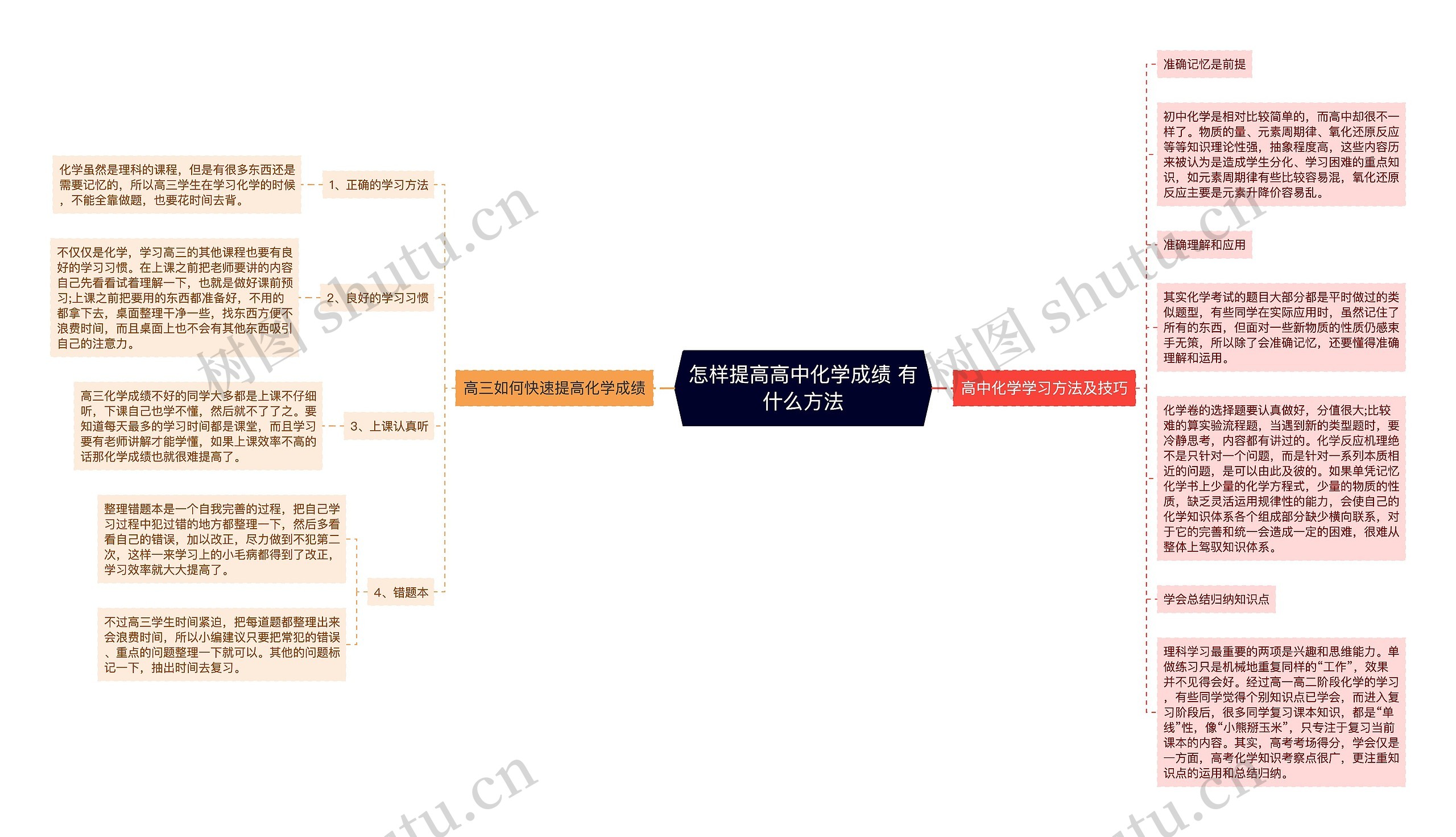 怎样提高高中化学成绩 有什么方法思维导图