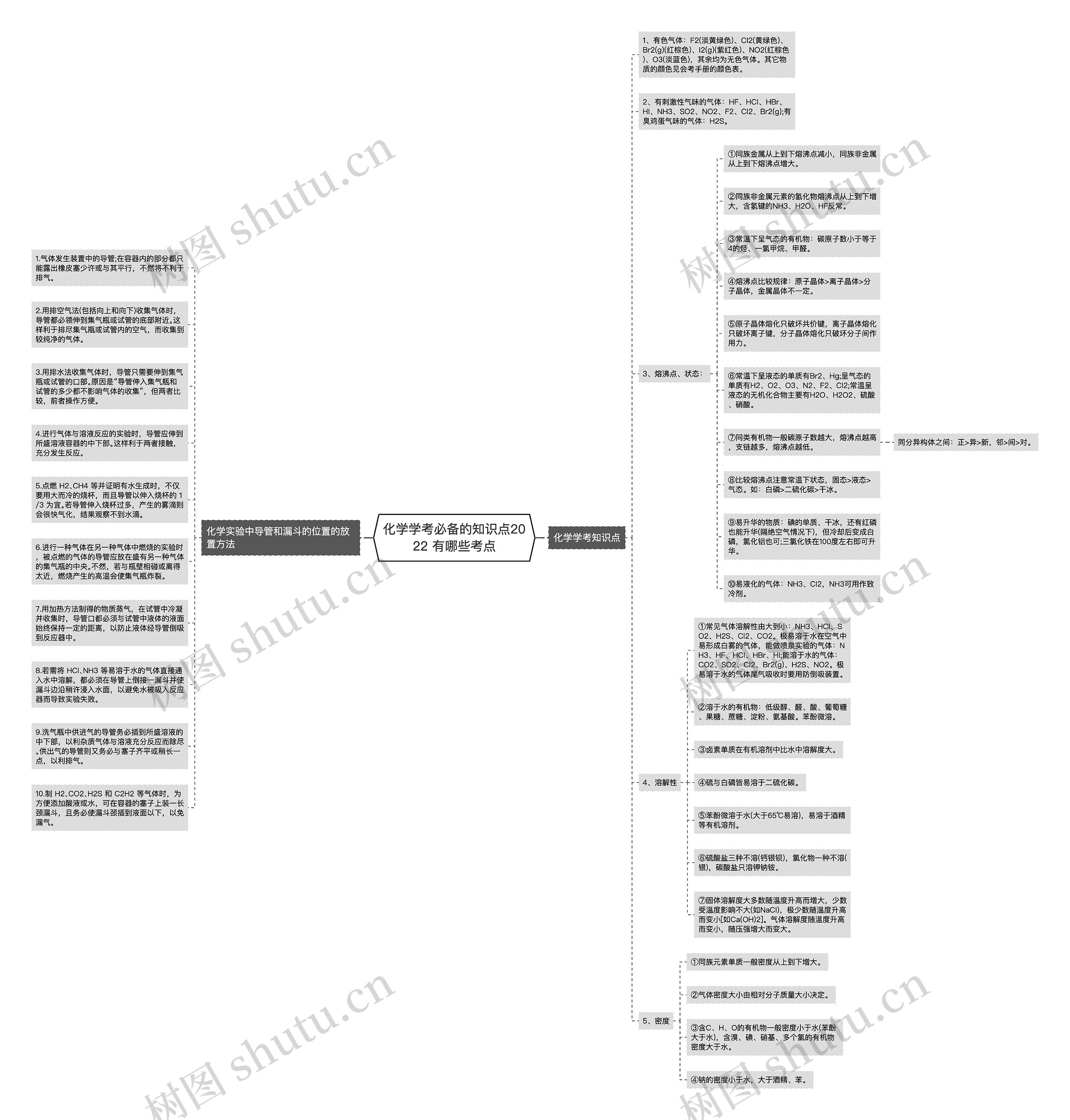 化学学考必备的知识点2022 有哪些考点思维导图