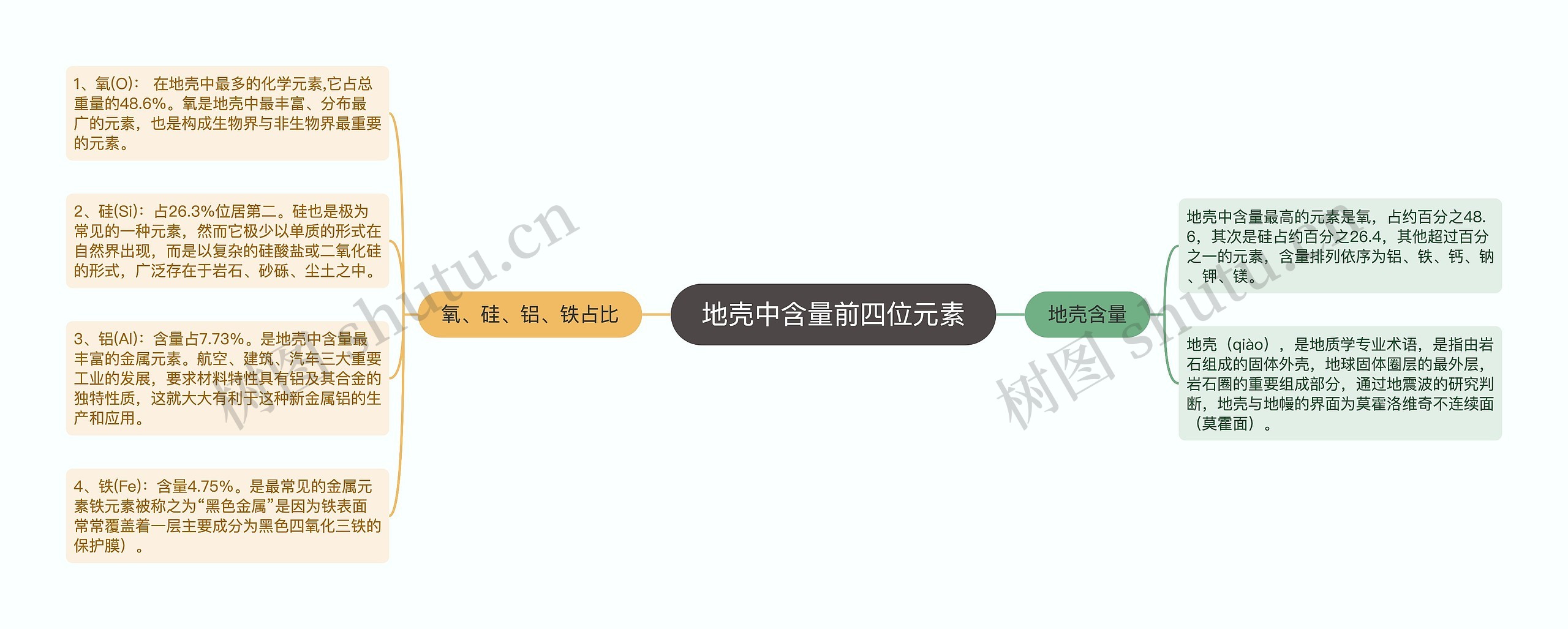 地壳中含量前四位元素