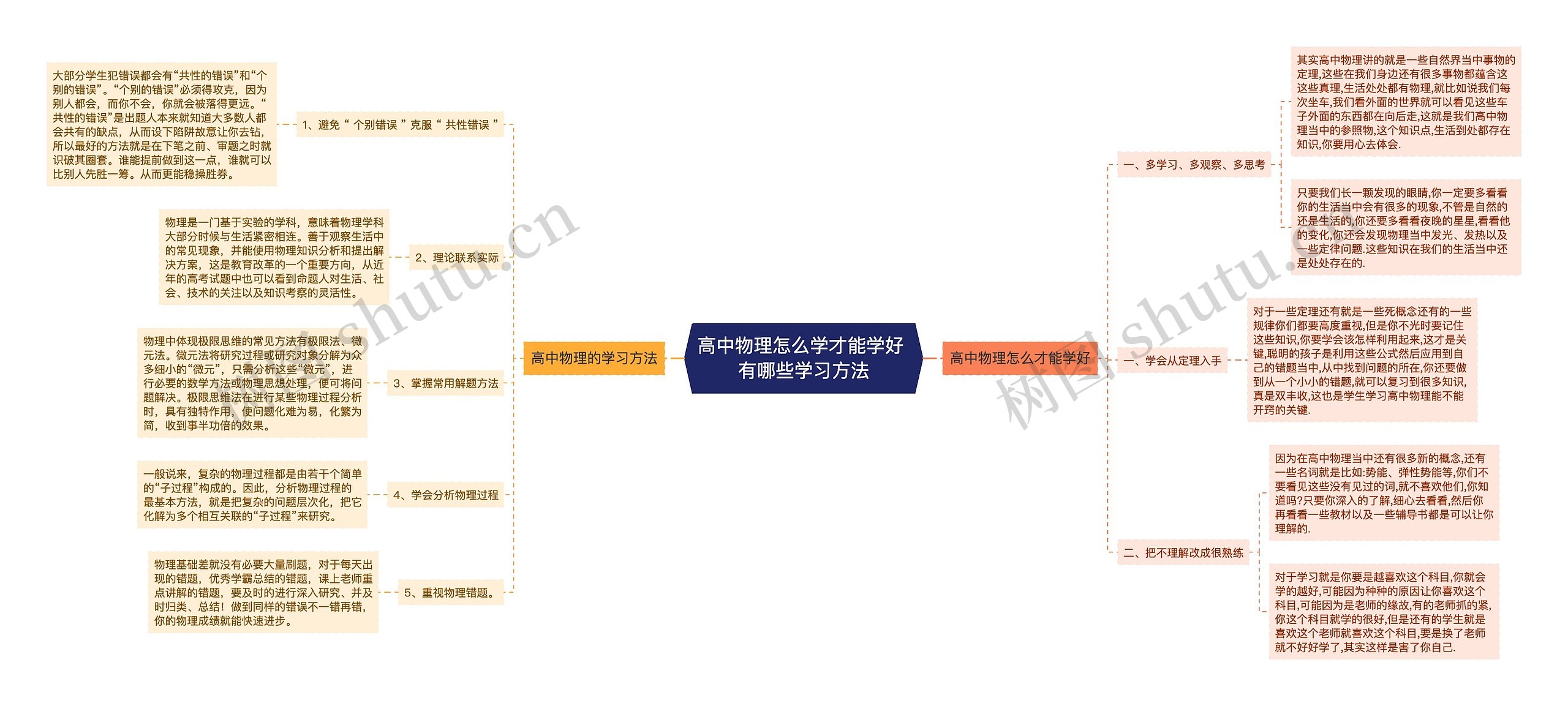 高中物理怎么学才能学好 有哪些学习方法思维导图