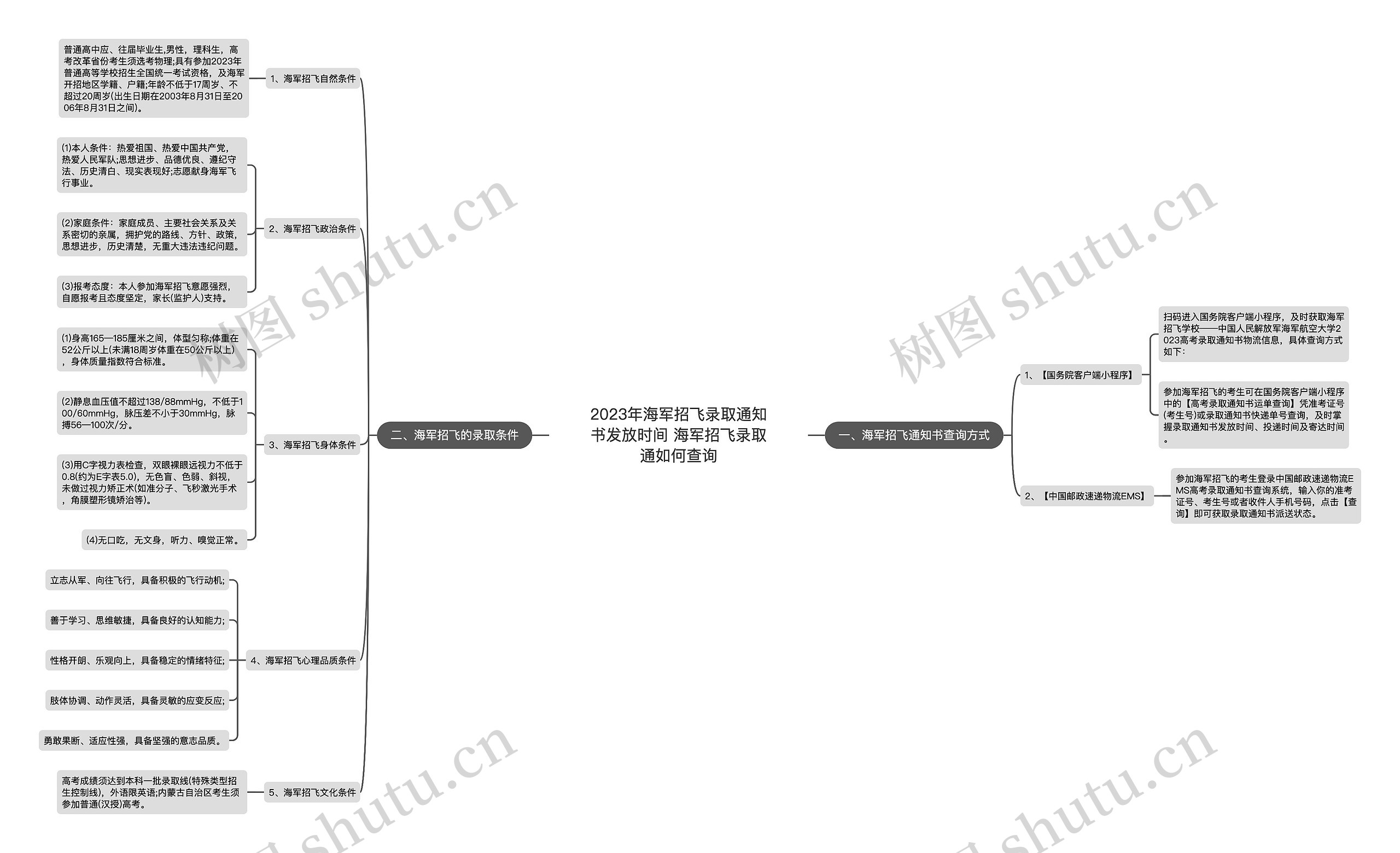 2023年海军招飞录取通知书发放时间 海军招飞录取通如何查询思维导图