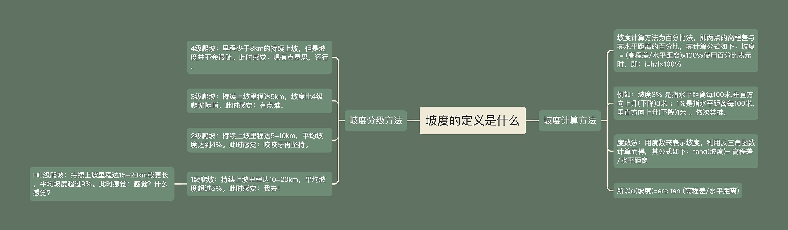 坡度的定义是什么思维导图