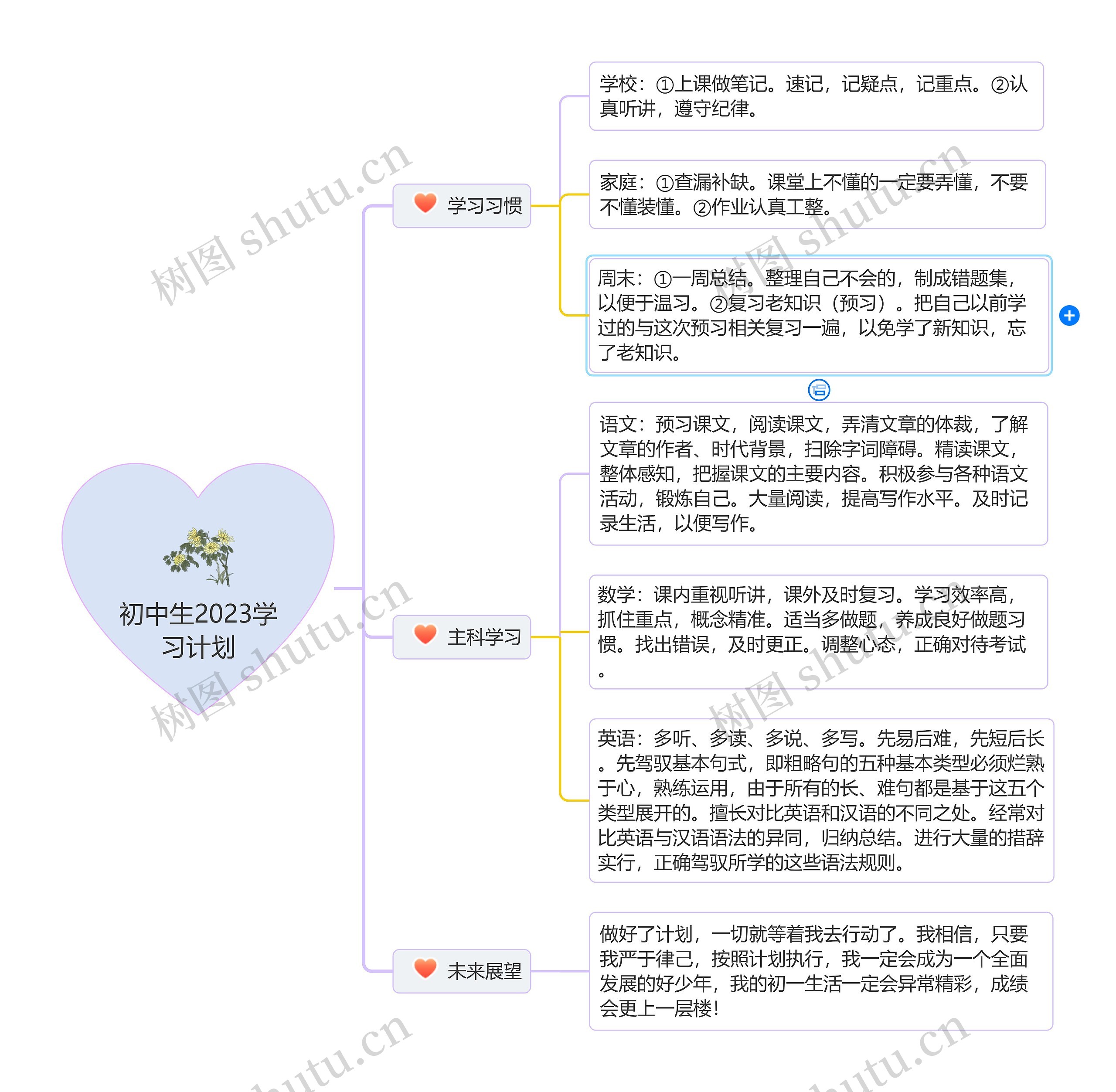 初中生2023学习计划思维导图