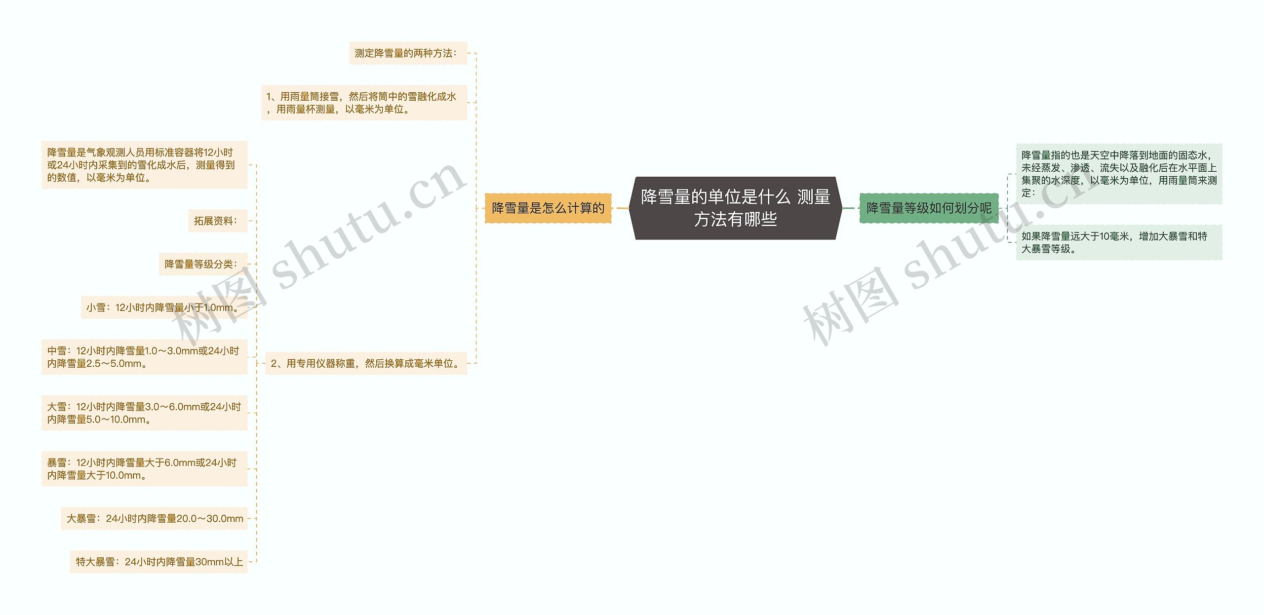 降雪量的单位是什么 测量方法有哪些思维导图