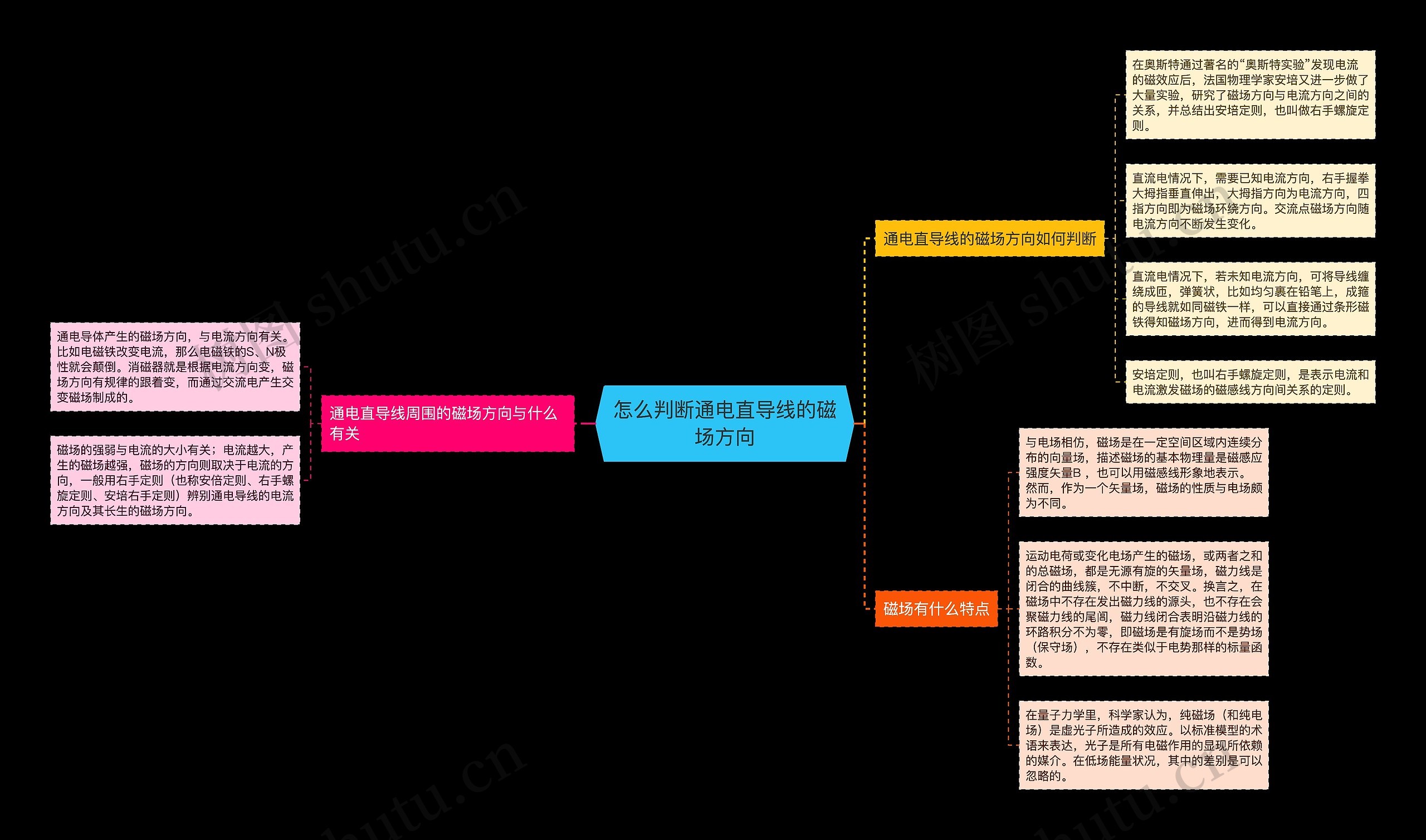 怎么判断通电直导线的磁场方向