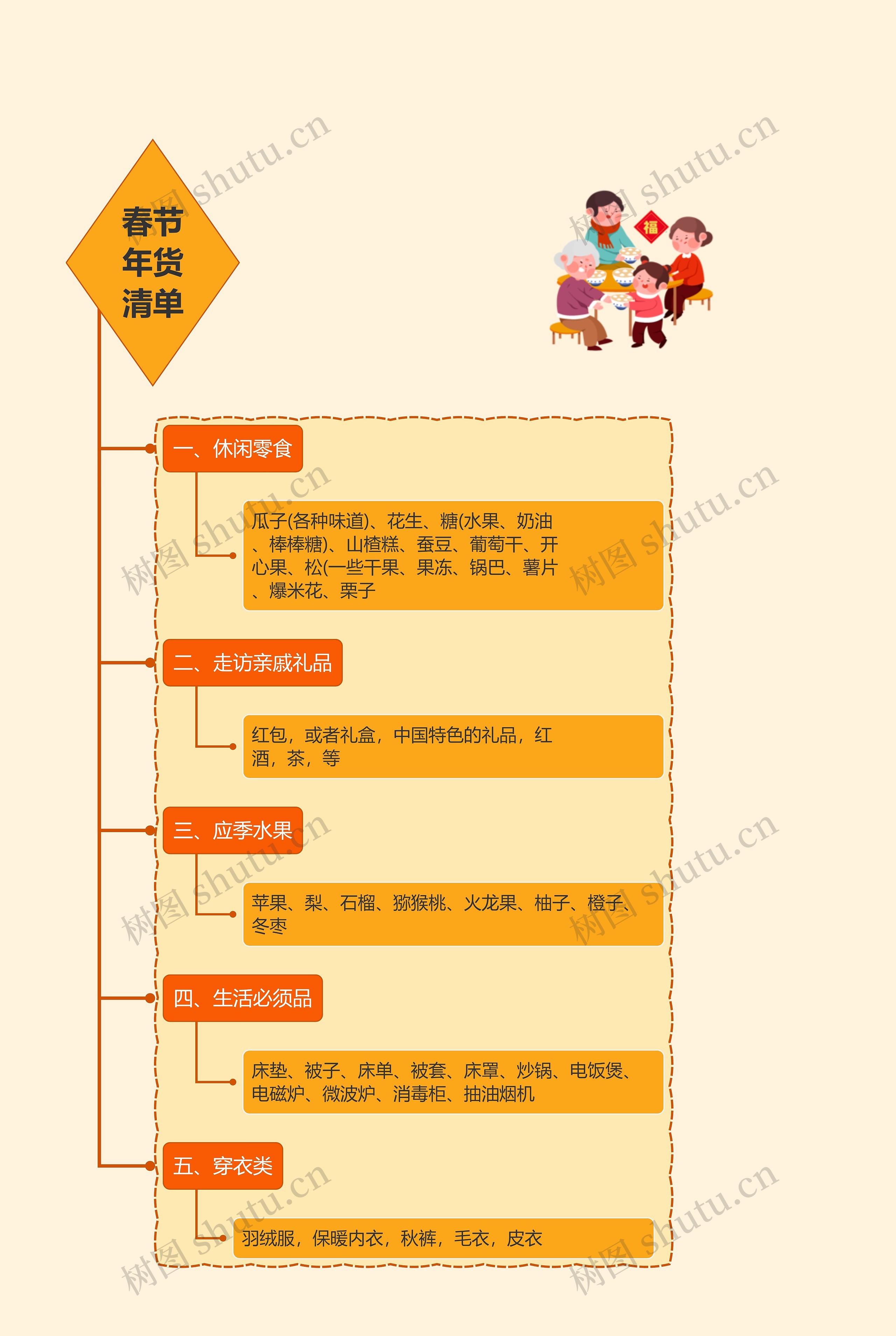 春节年货清单YH思维导图