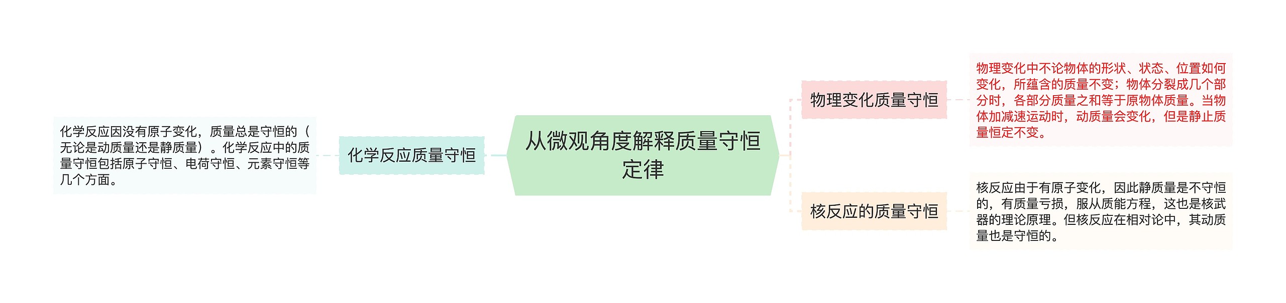 从微观角度解释质量守恒定律思维导图