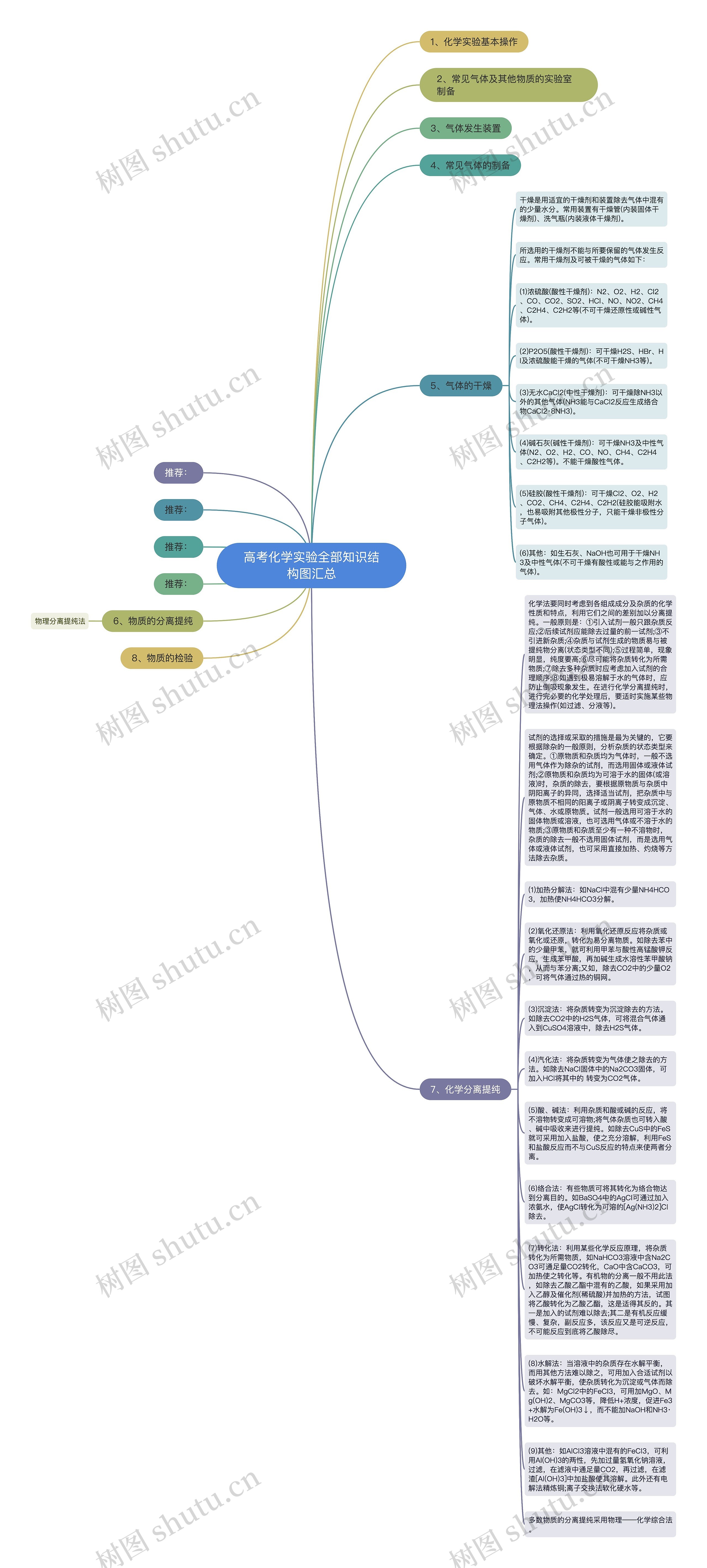 高考化学实验全部知识结构图汇总思维导图