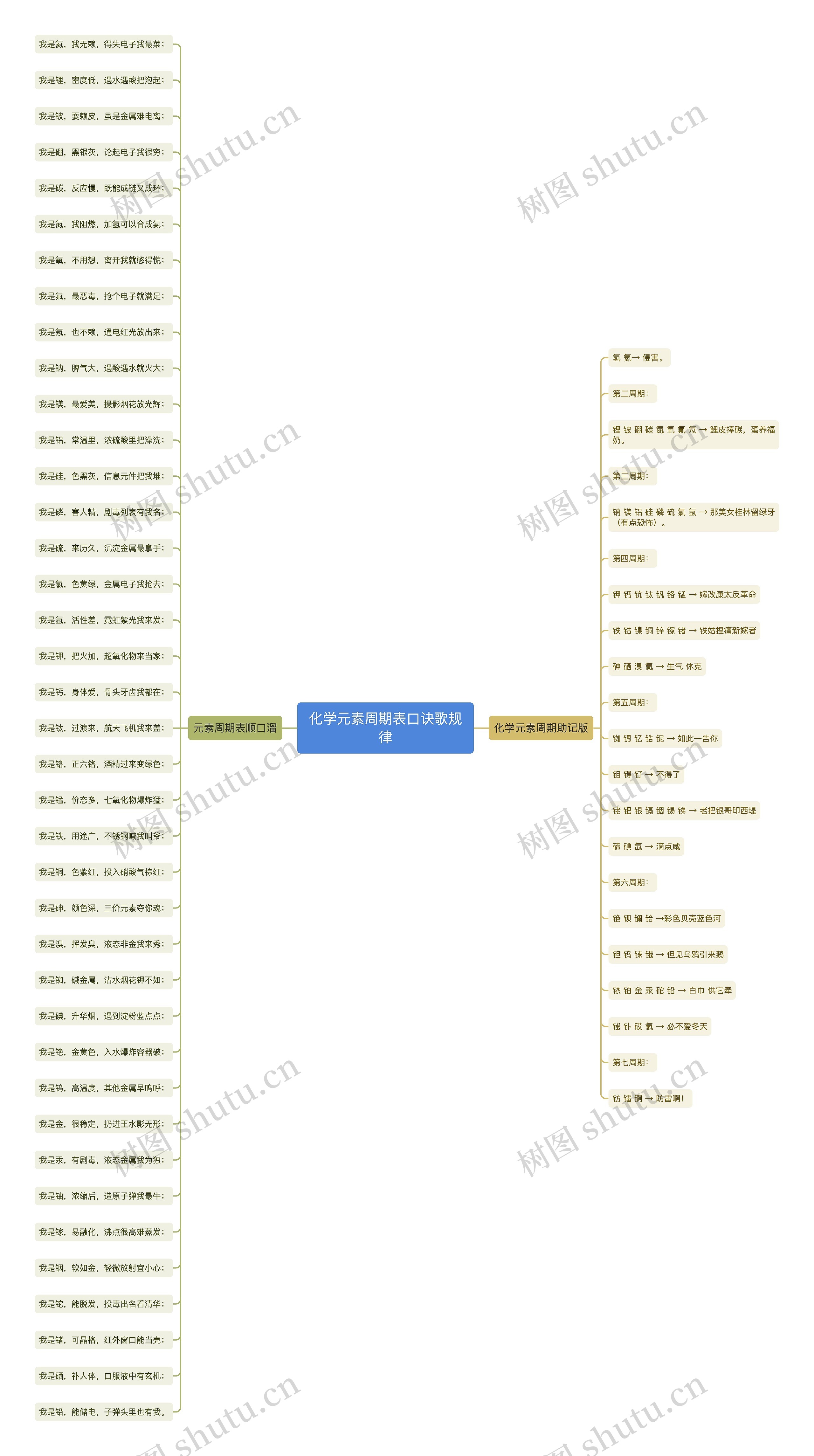 化学元素周期表口诀歌规律