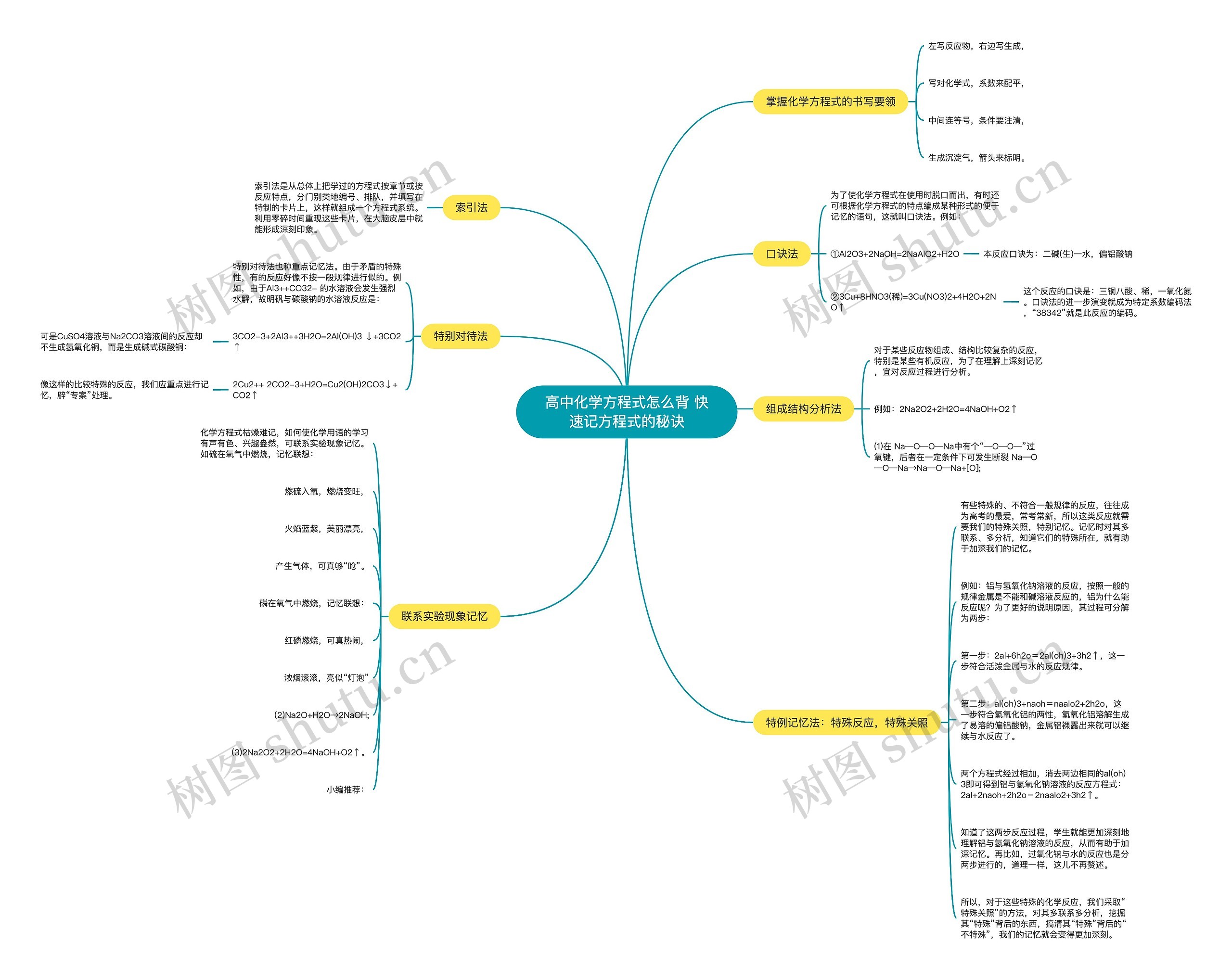 高中化学方程式怎么背 快速记方程式的秘诀思维导图