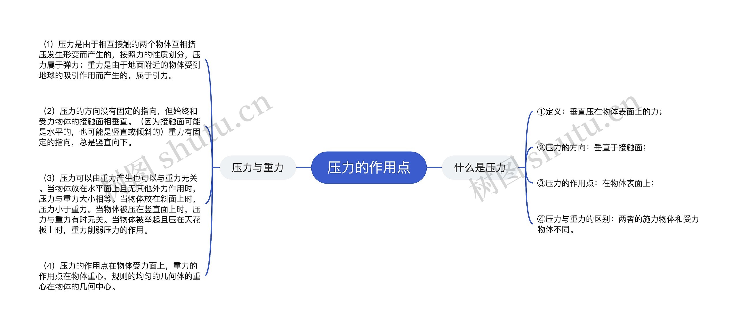 压力的作用点思维导图高清图 压力的作用点思维导图