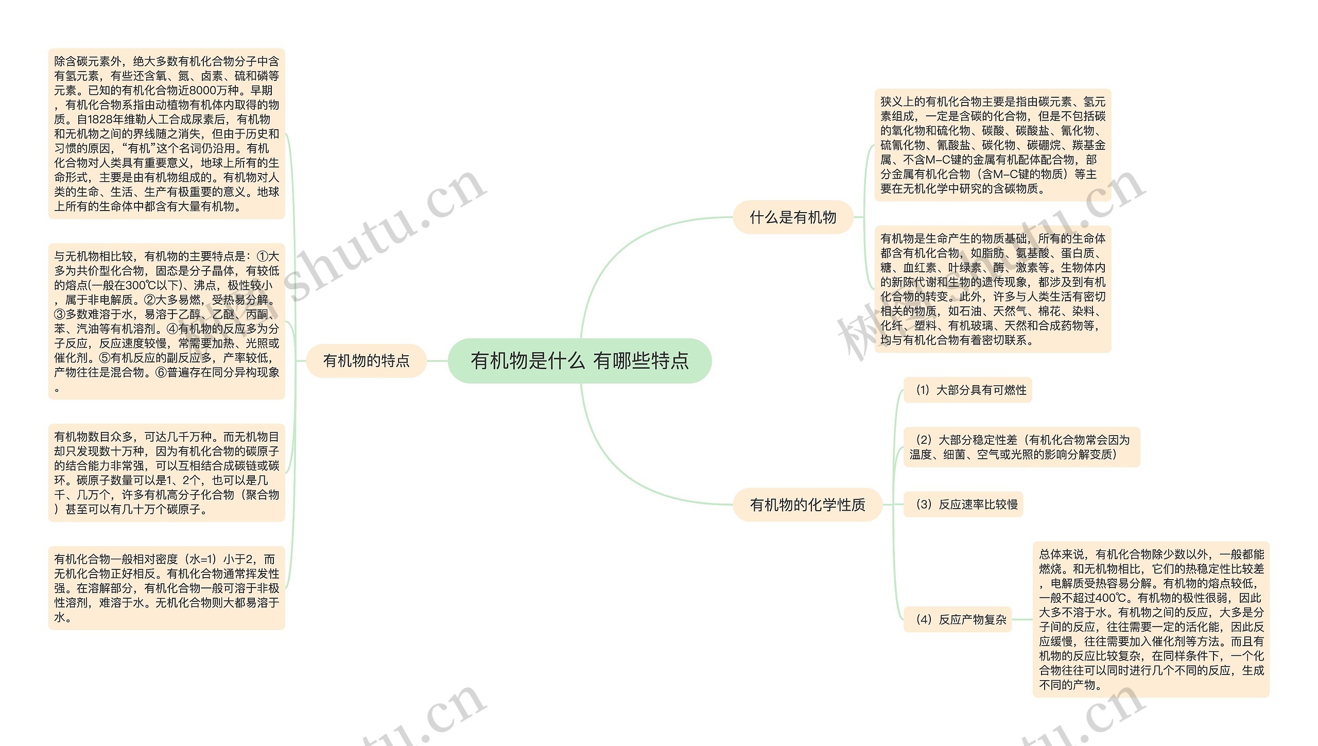 有机物是什么 有哪些特点思维导图