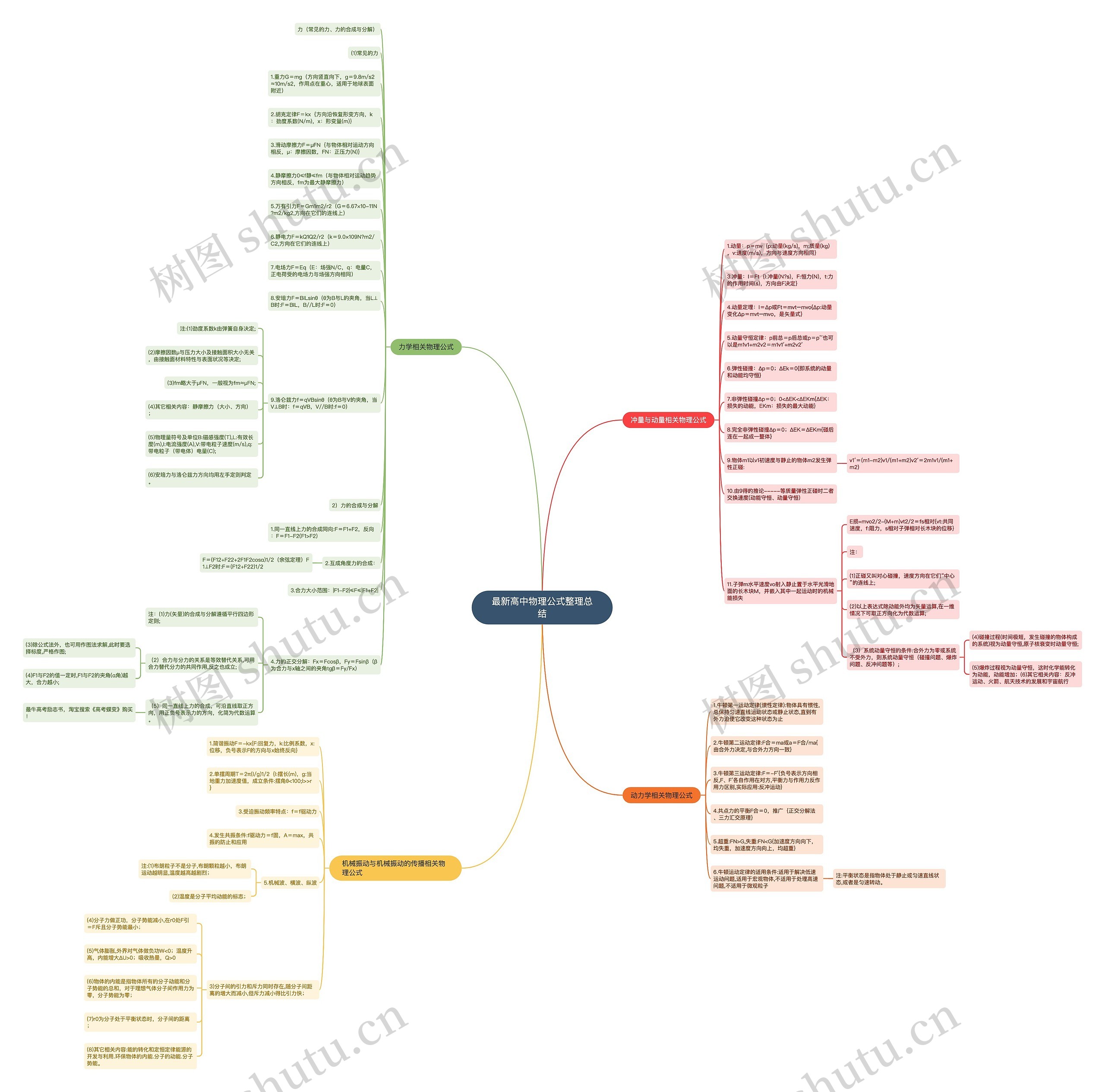 最新高中物理公式整理总结思维导图