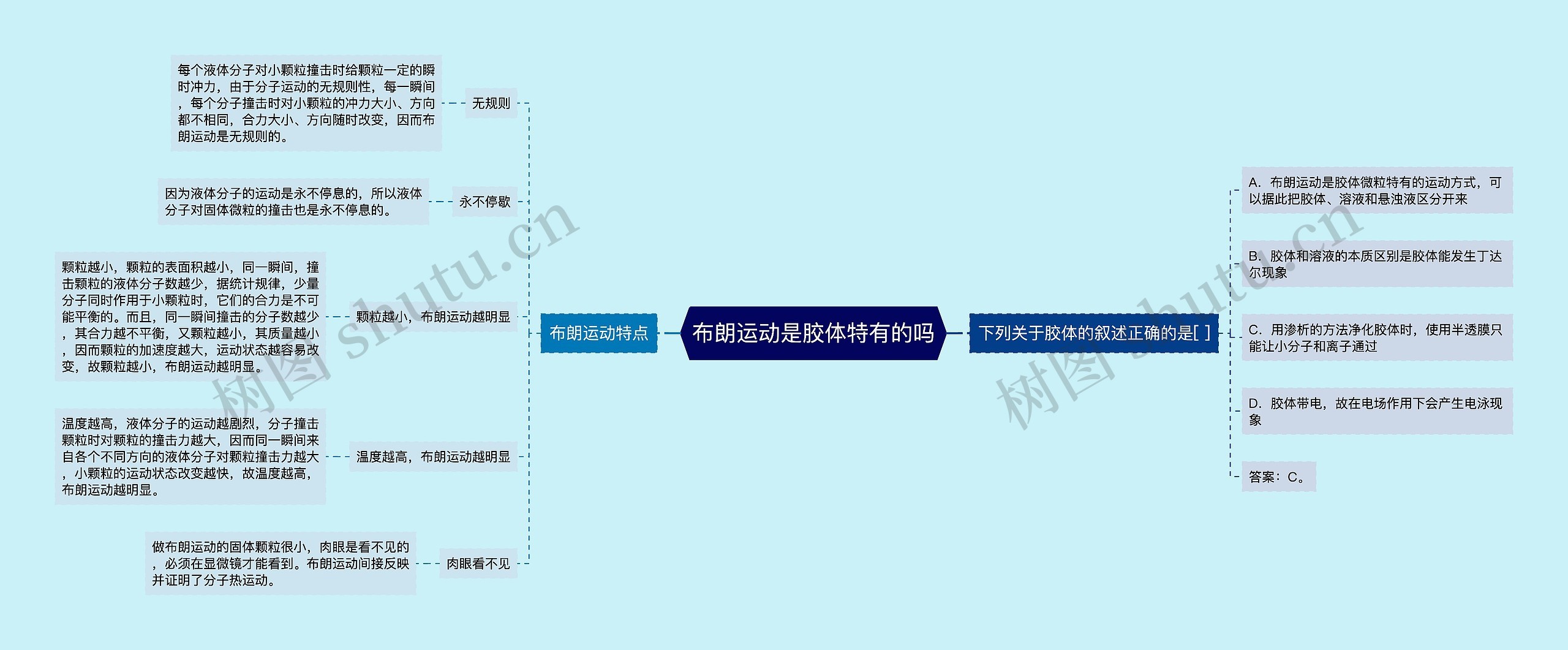 布朗运动是胶体特有的吗思维导图