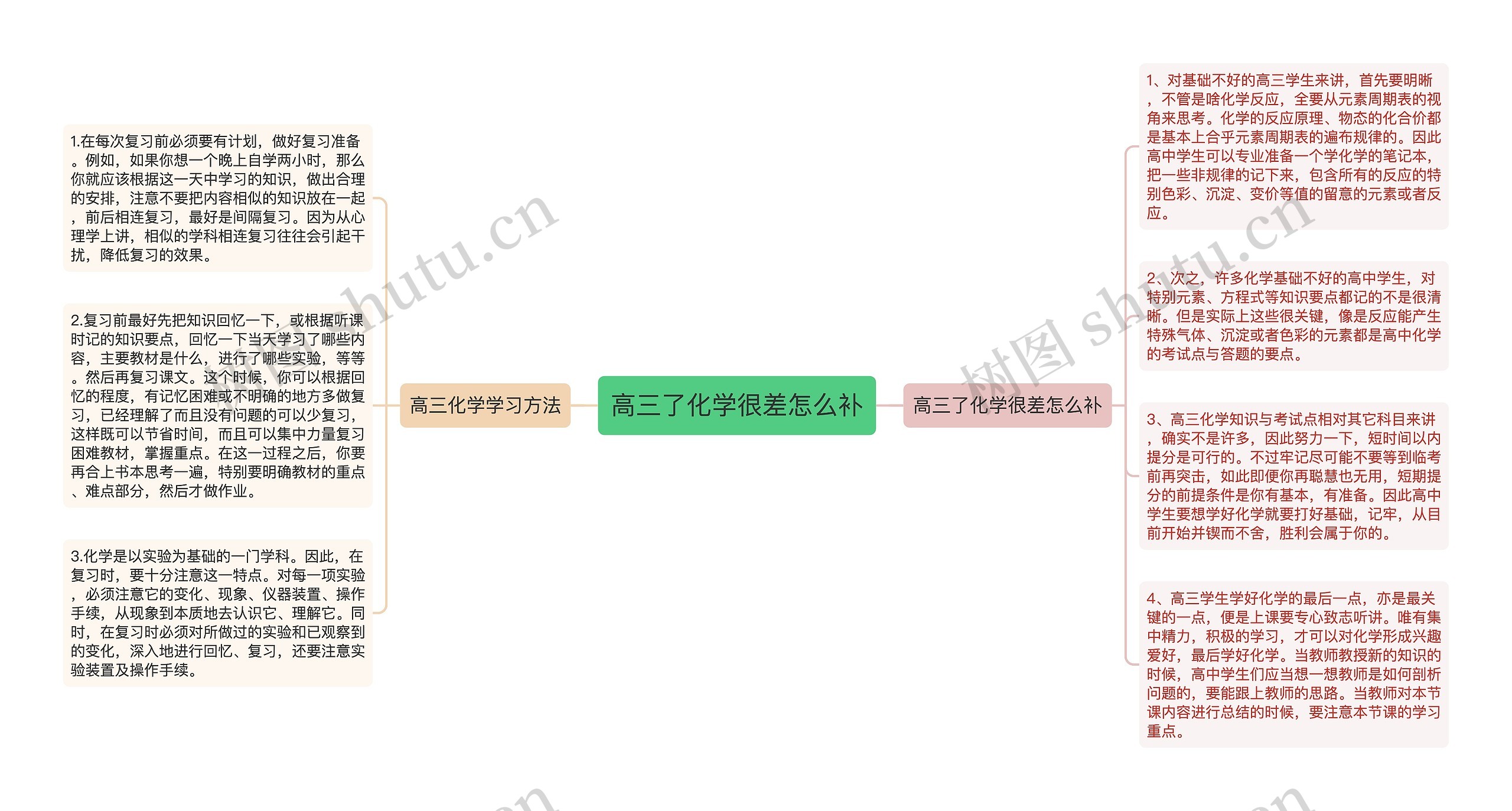 高三了化学很差怎么补思维导图