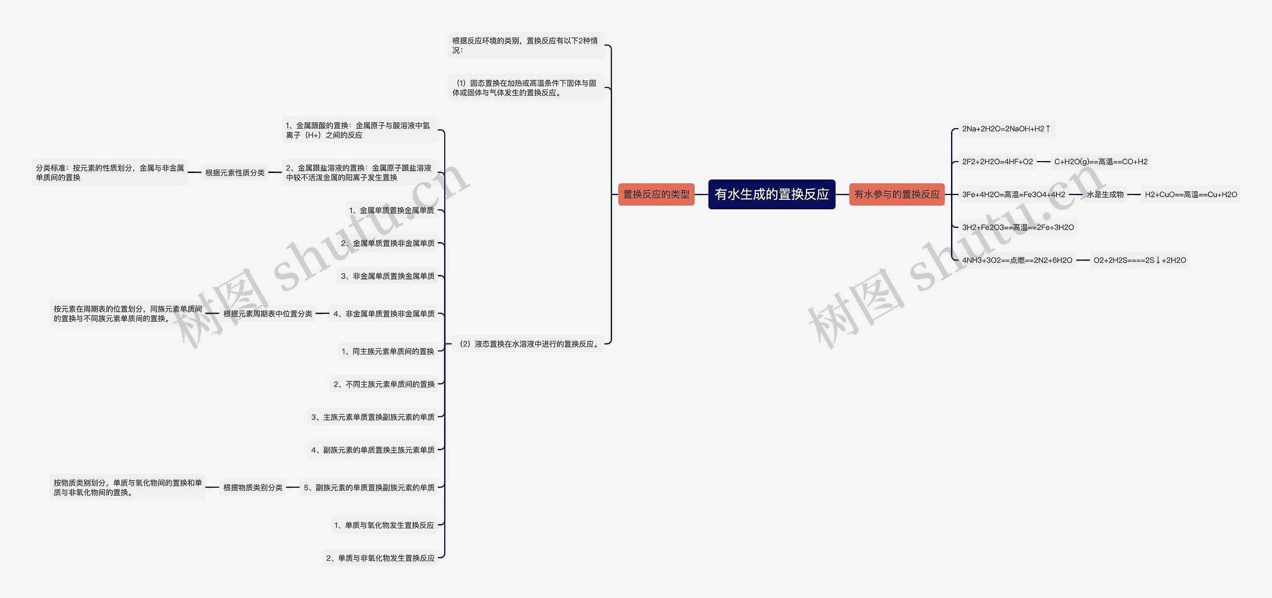 有水生成的置换反应思维导图