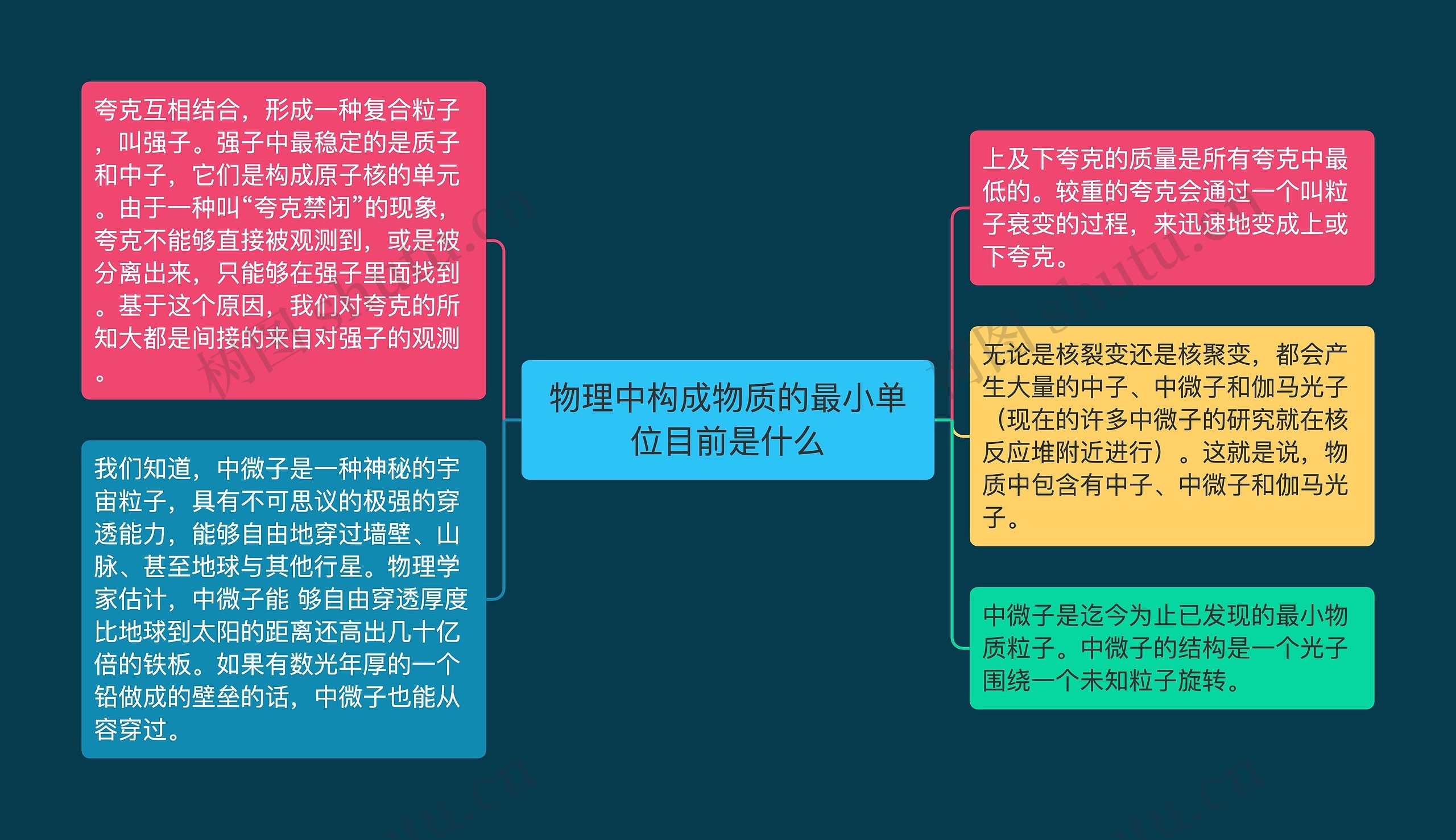 物理中构成物质的最小单位目前是什么思维导图