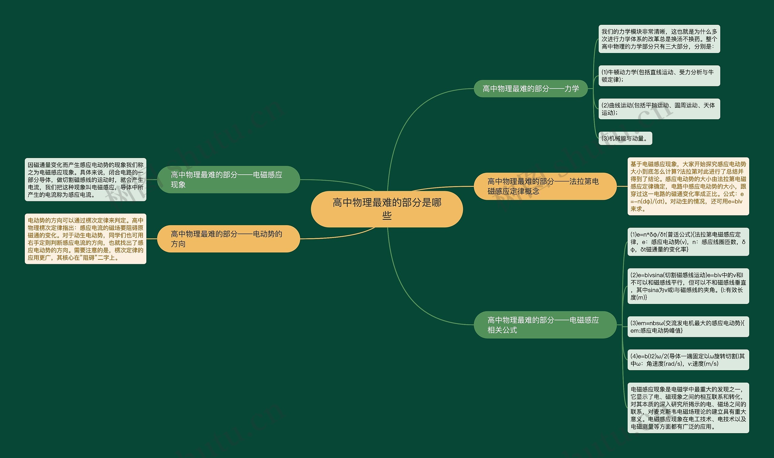 高中物理最难的部分是哪些思维导图